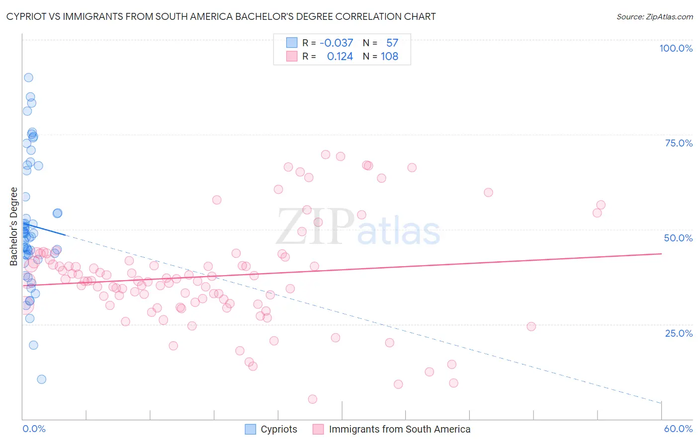 Cypriot vs Immigrants from South America Bachelor's Degree