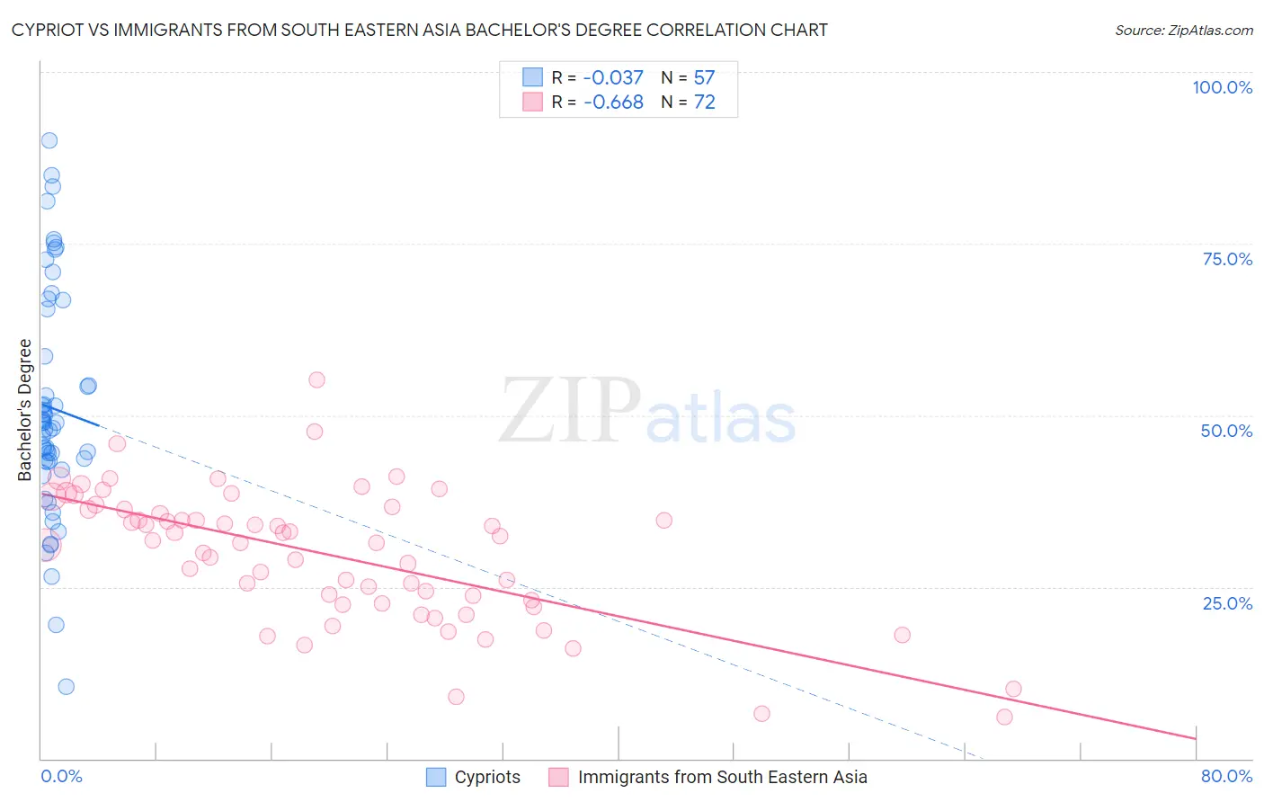 Cypriot vs Immigrants from South Eastern Asia Bachelor's Degree