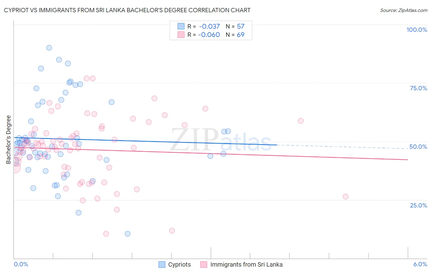 Cypriot vs Immigrants from Sri Lanka Bachelor's Degree