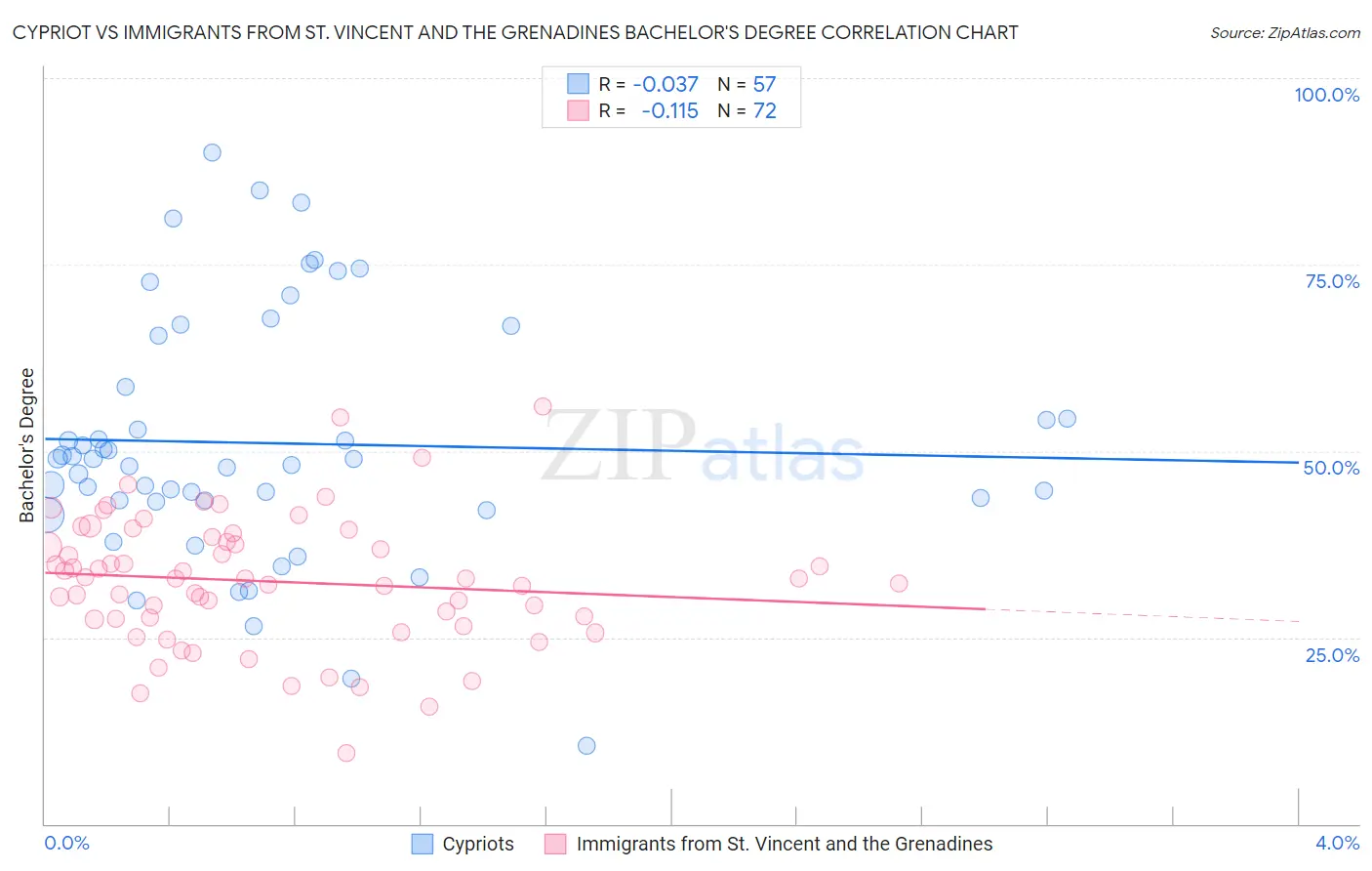 Cypriot vs Immigrants from St. Vincent and the Grenadines Bachelor's Degree