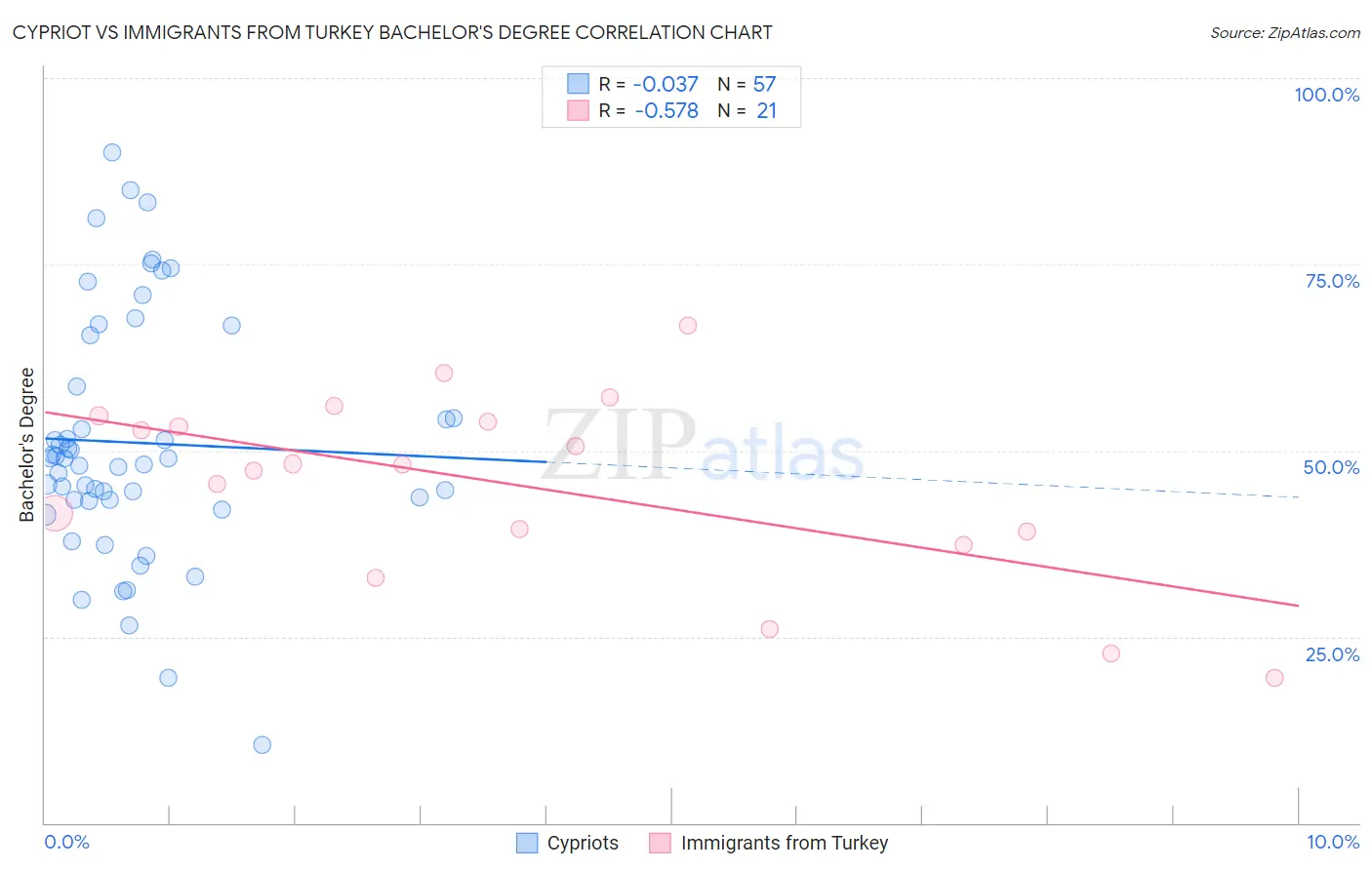 Cypriot vs Immigrants from Turkey Bachelor's Degree