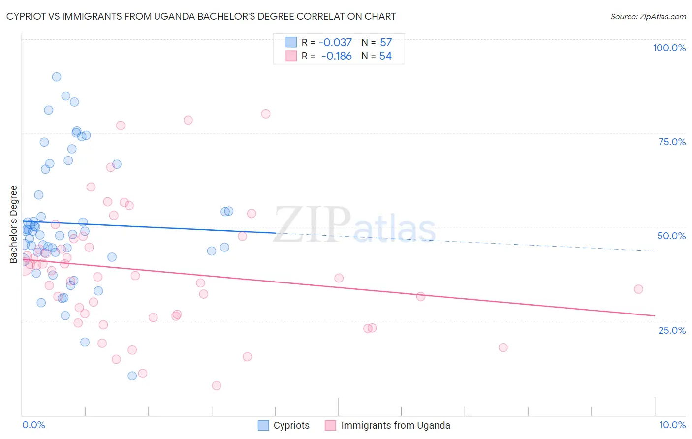 Cypriot vs Immigrants from Uganda Bachelor's Degree