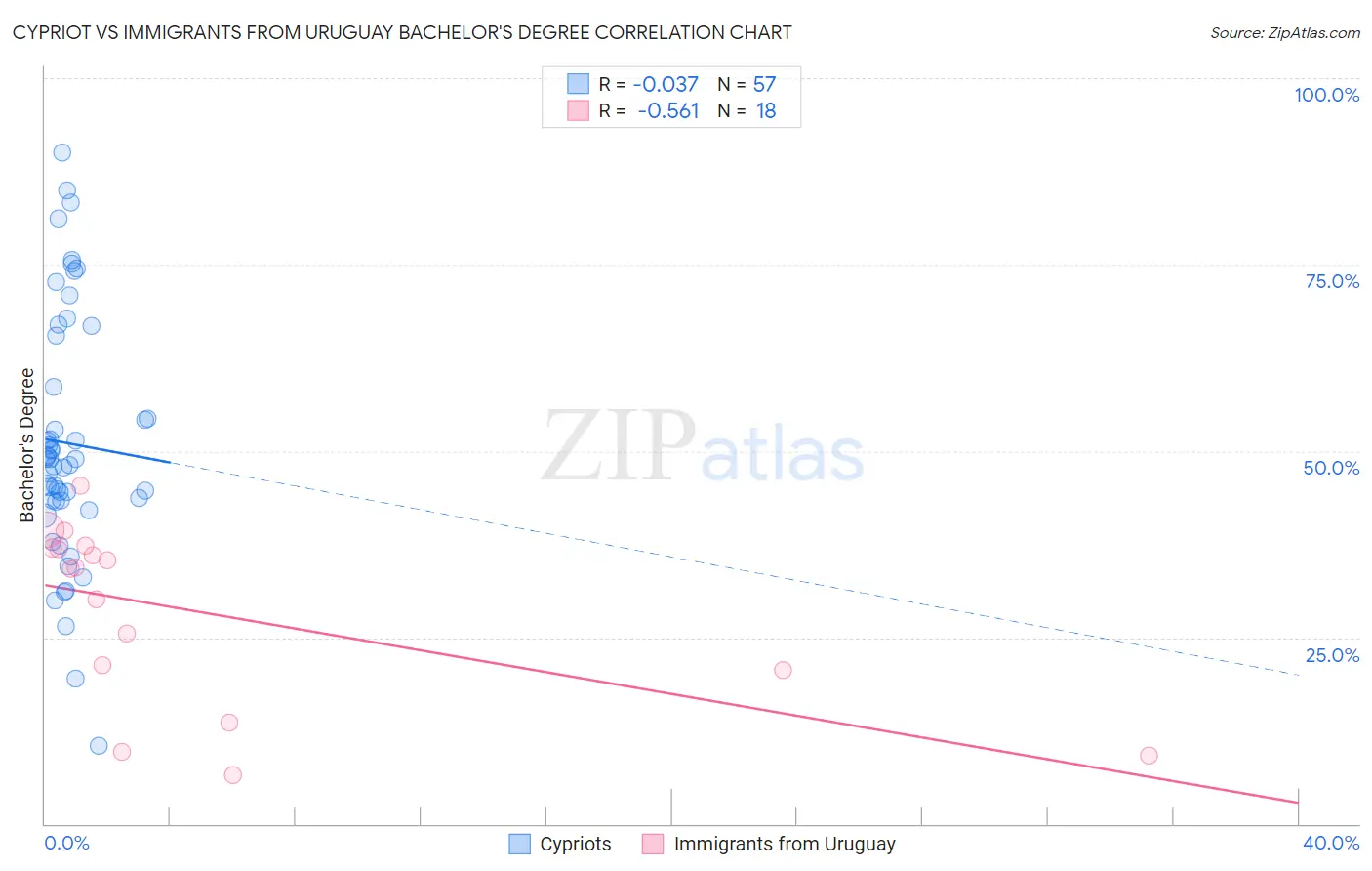 Cypriot vs Immigrants from Uruguay Bachelor's Degree