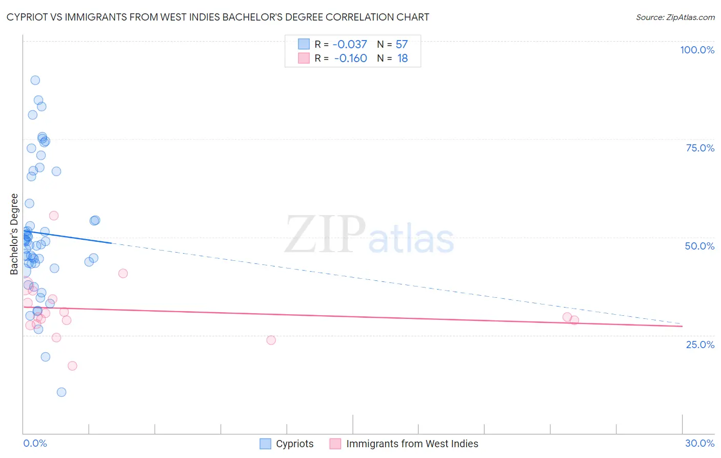 Cypriot vs Immigrants from West Indies Bachelor's Degree