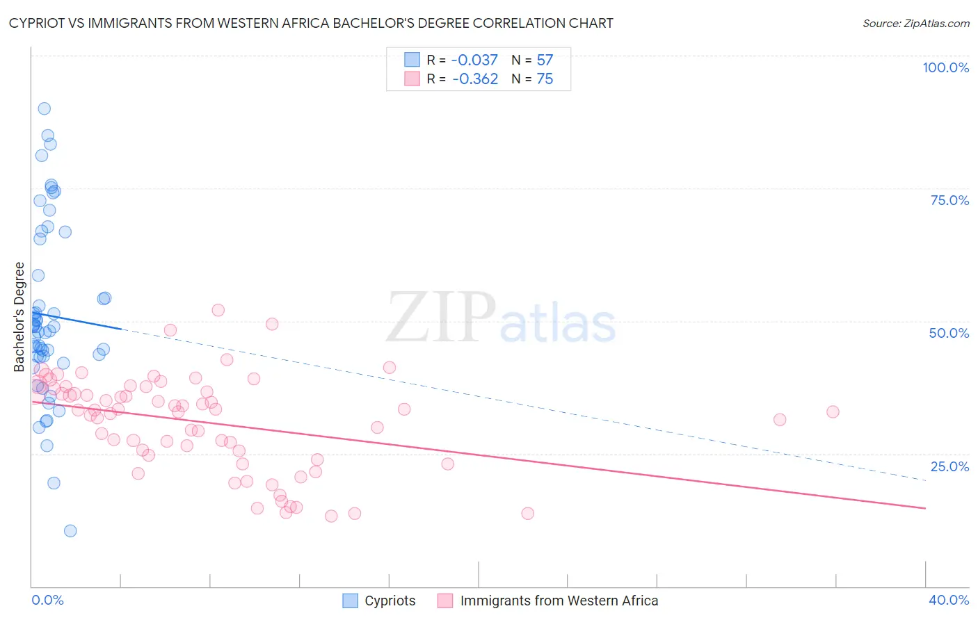Cypriot vs Immigrants from Western Africa Bachelor's Degree
