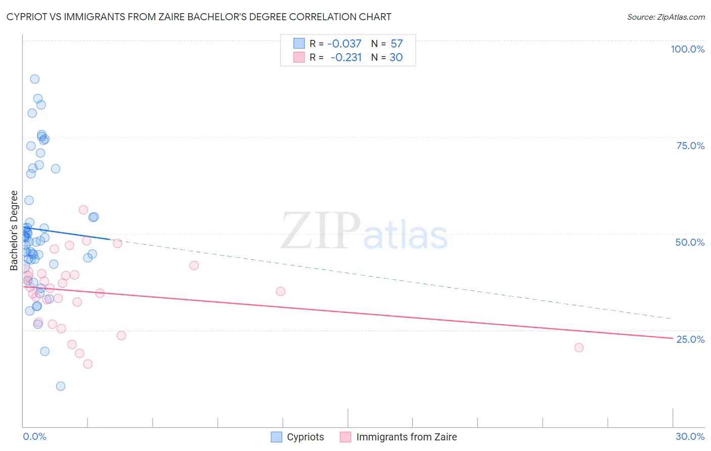 Cypriot vs Immigrants from Zaire Bachelor's Degree