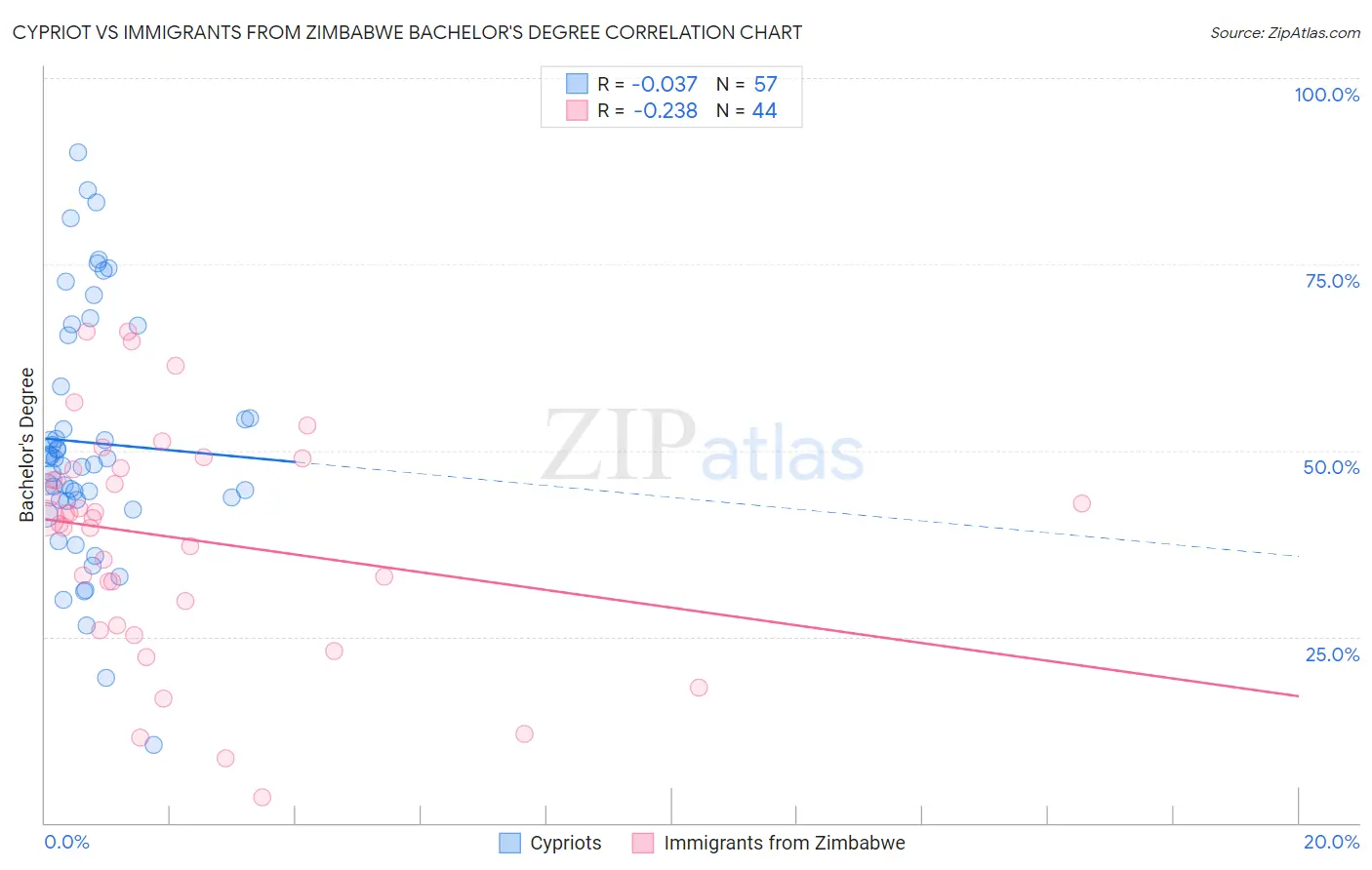 Cypriot vs Immigrants from Zimbabwe Bachelor's Degree