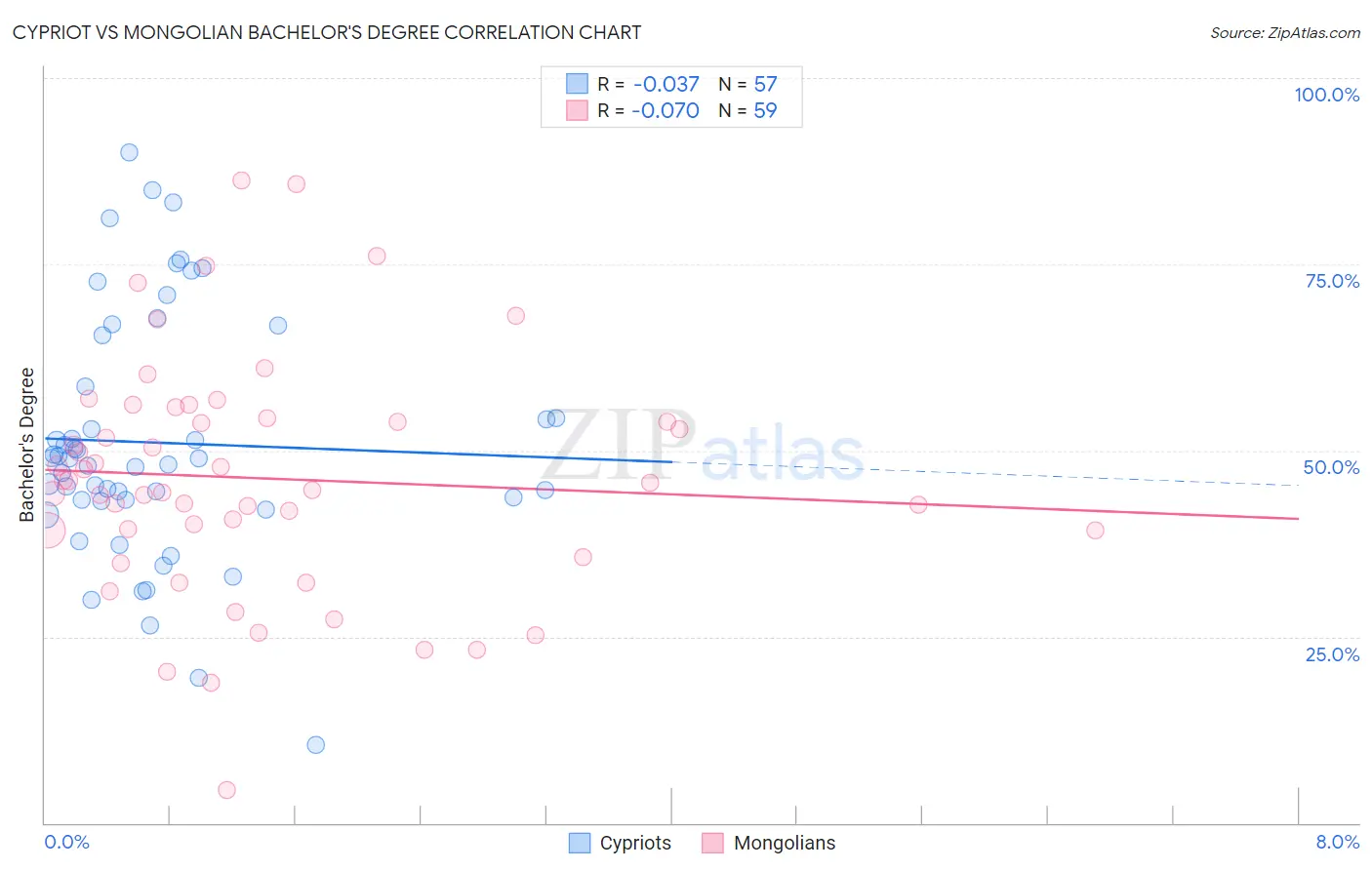Cypriot vs Mongolian Bachelor's Degree