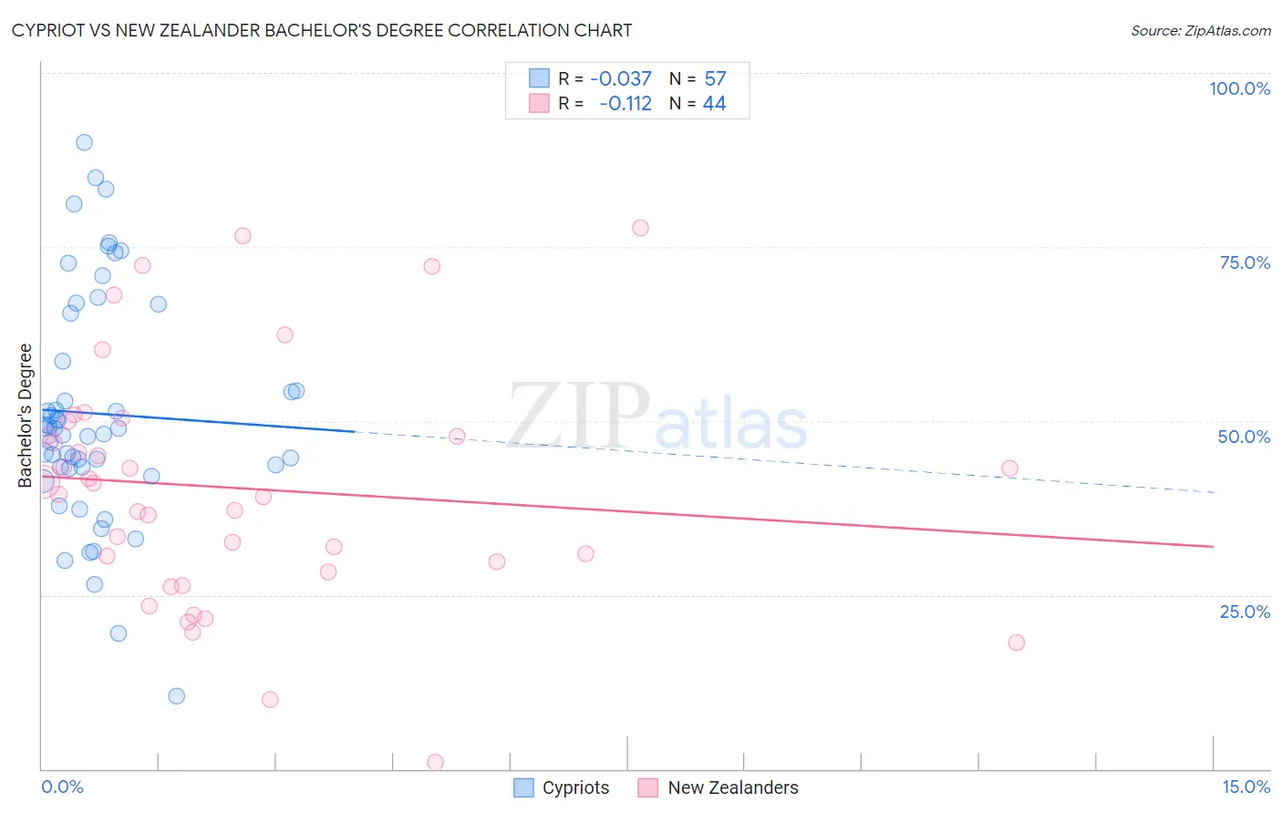 Cypriot vs New Zealander Bachelor's Degree