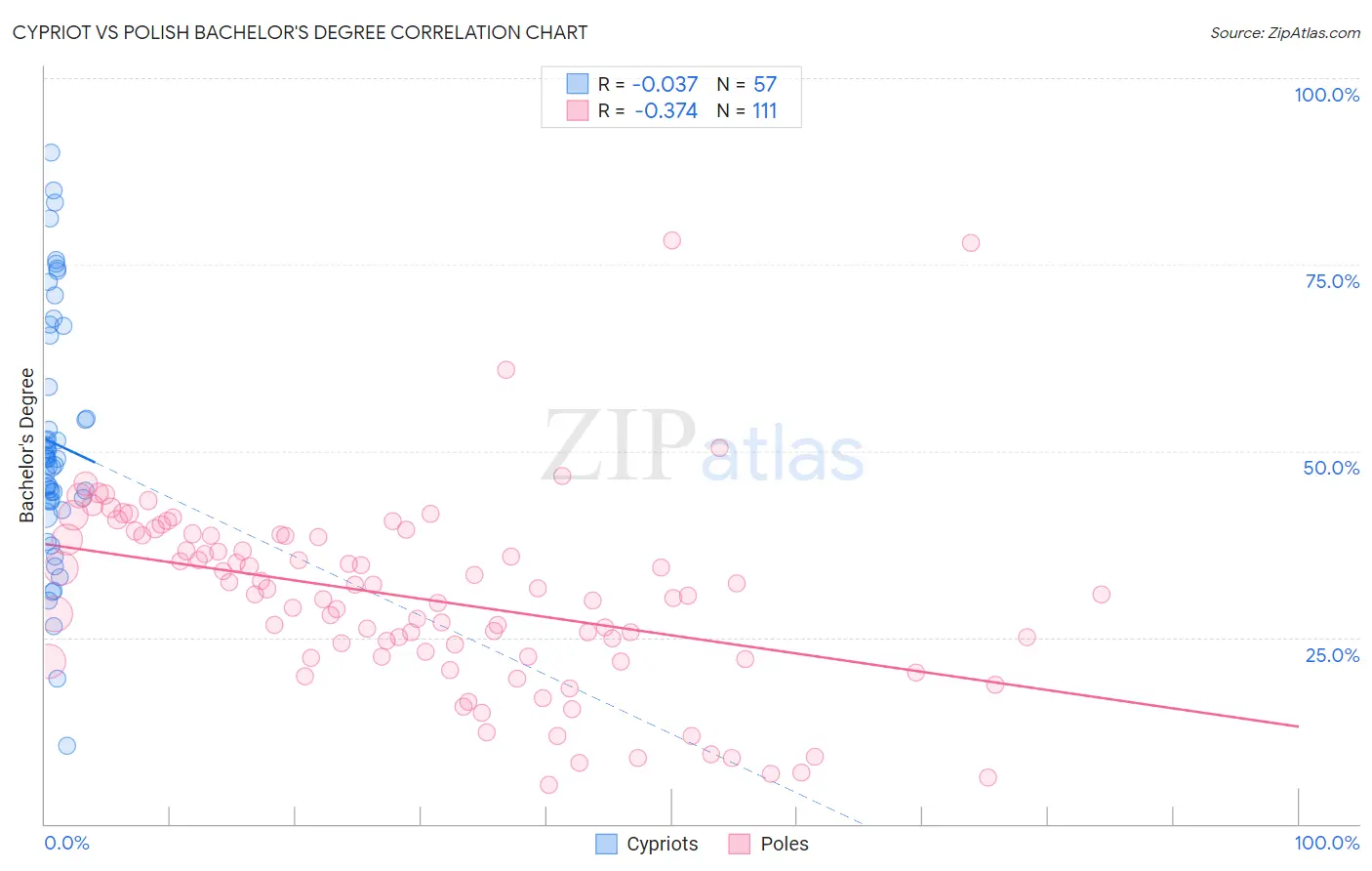 Cypriot vs Polish Bachelor's Degree