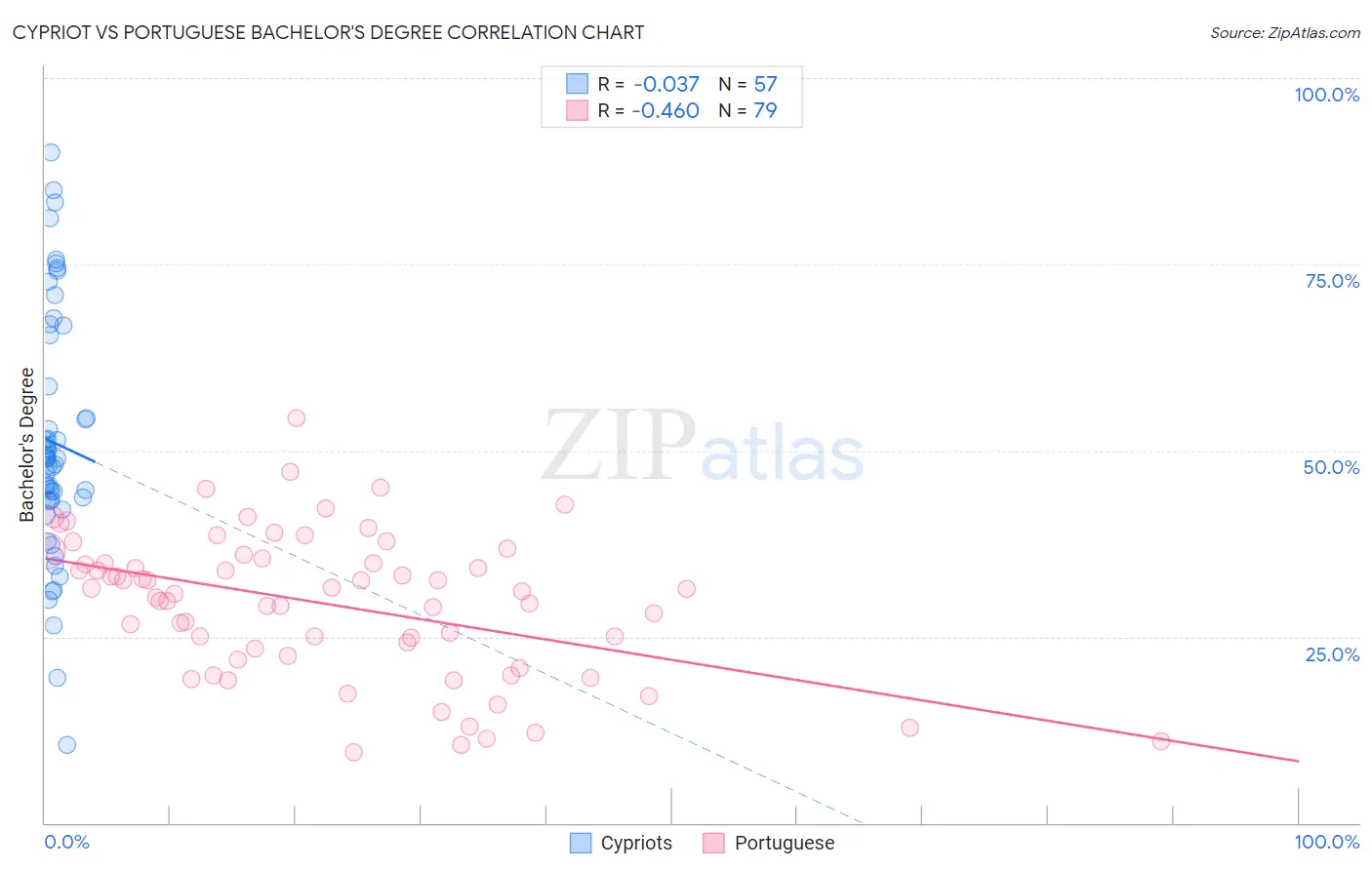 Cypriot vs Portuguese Bachelor's Degree