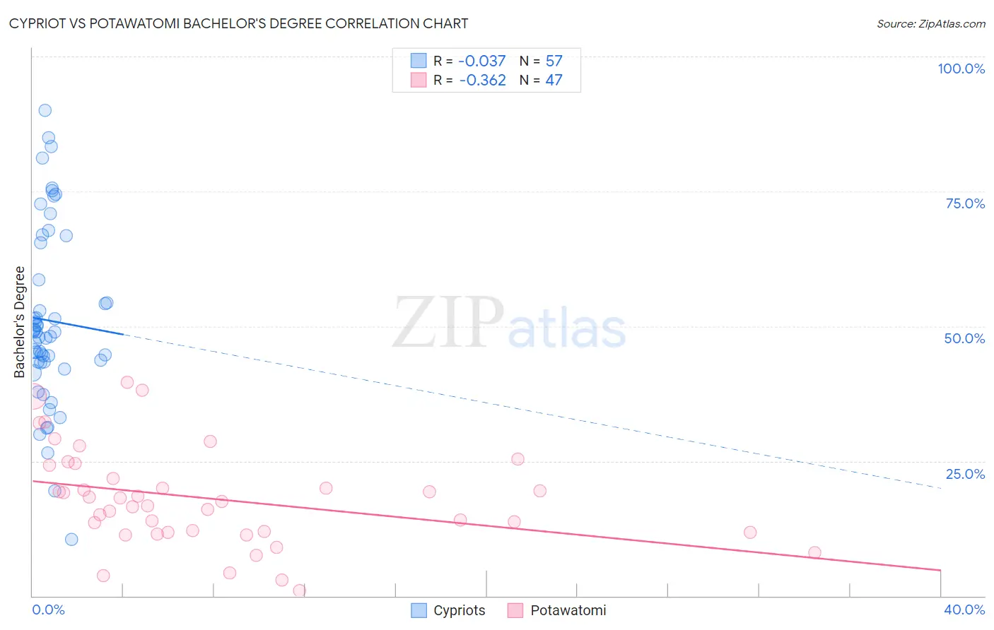 Cypriot vs Potawatomi Bachelor's Degree