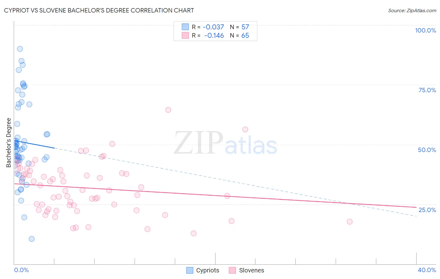 Cypriot vs Slovene Bachelor's Degree