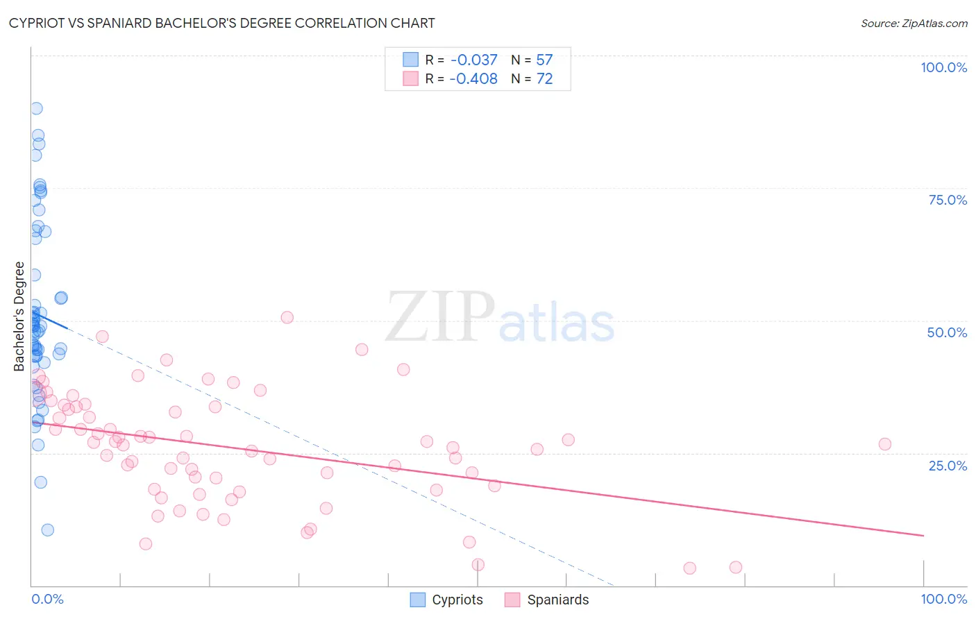 Cypriot vs Spaniard Bachelor's Degree