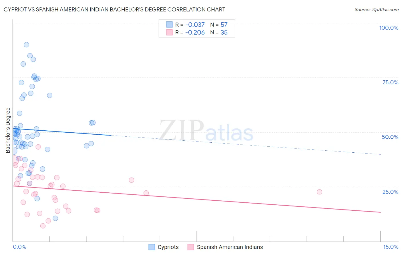 Cypriot vs Spanish American Indian Bachelor's Degree