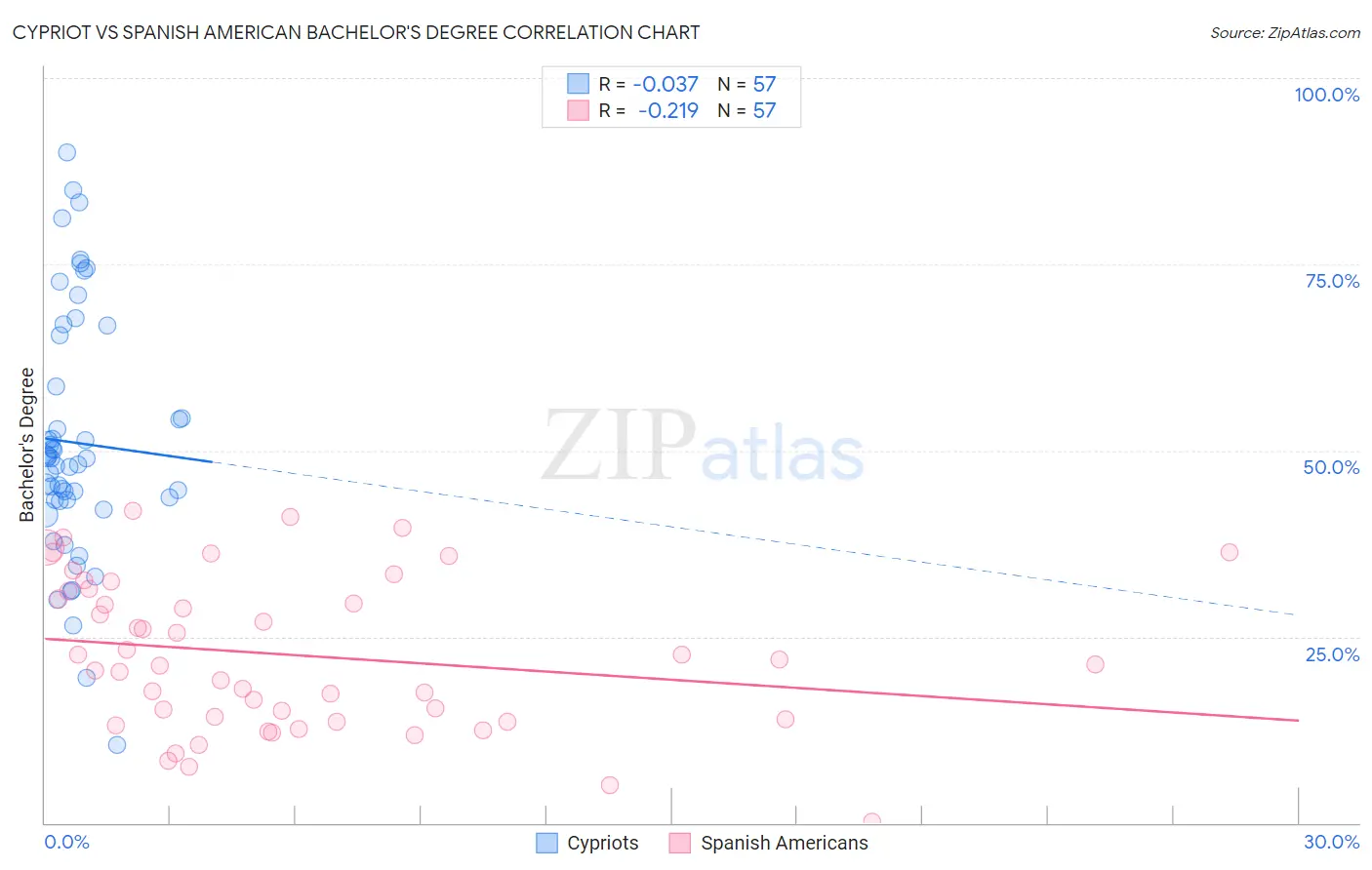 Cypriot vs Spanish American Bachelor's Degree