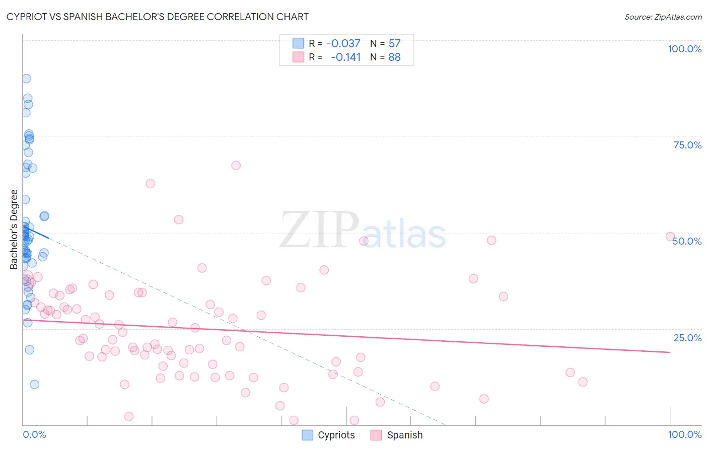 Cypriot vs Spanish Bachelor's Degree