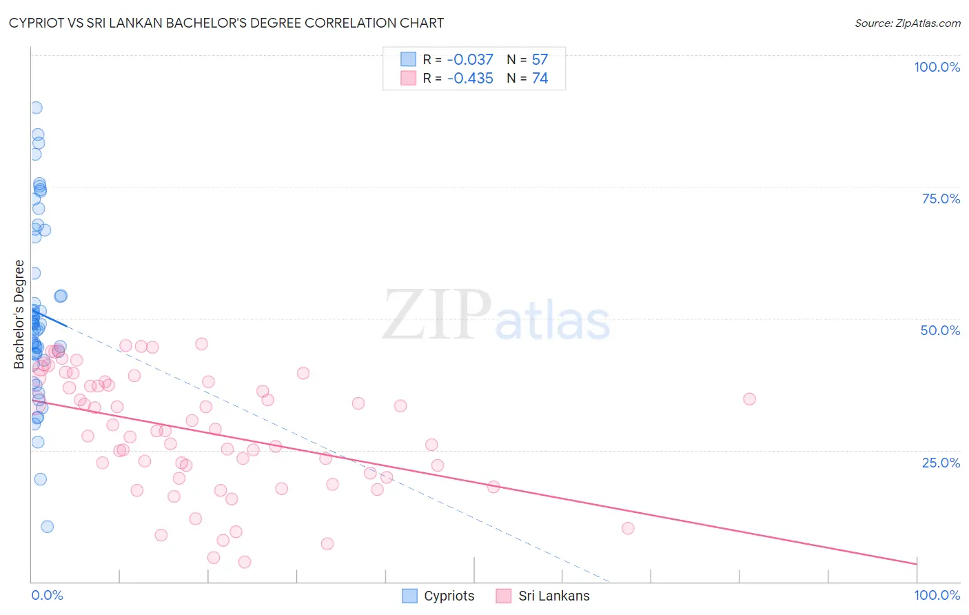 Cypriot vs Sri Lankan Bachelor's Degree