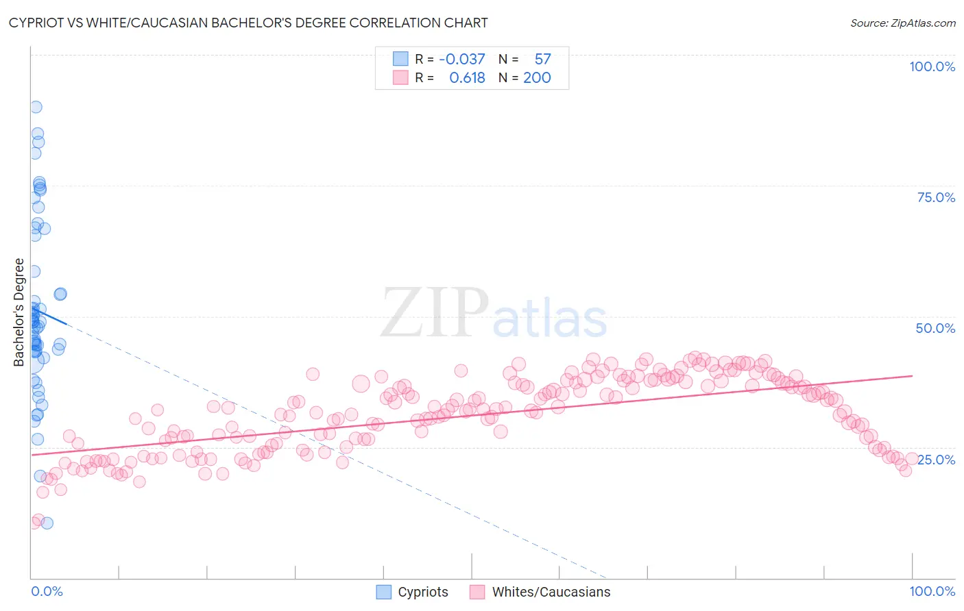 Cypriot vs White/Caucasian Bachelor's Degree
