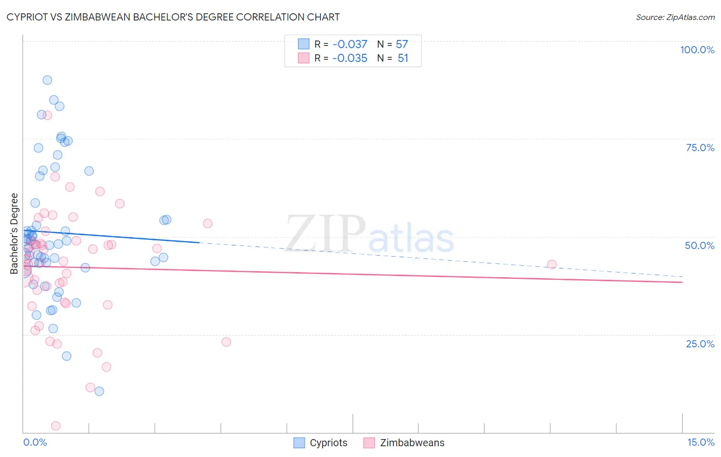 Cypriot vs Zimbabwean Bachelor's Degree