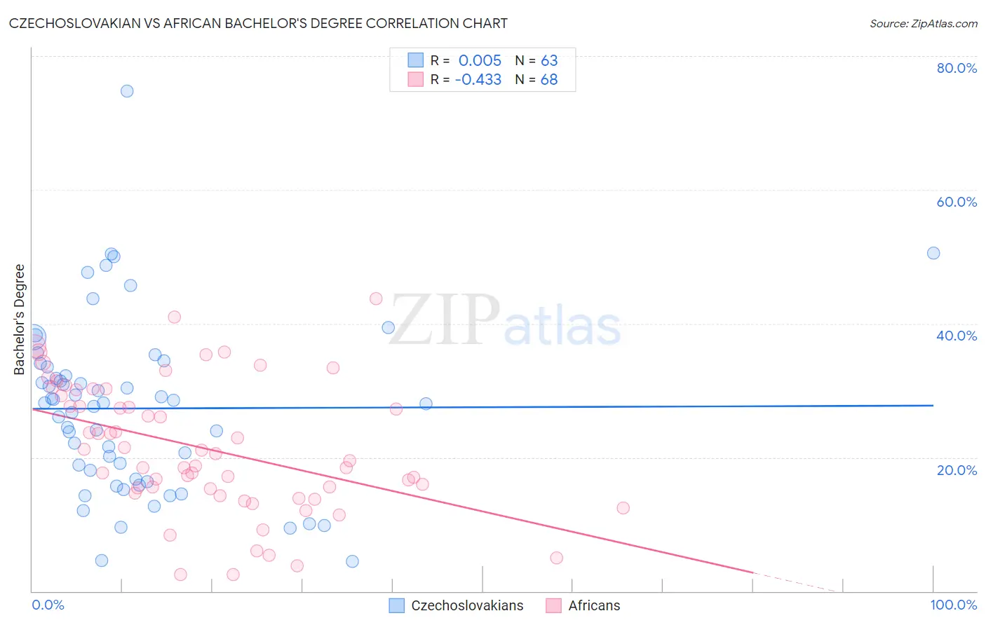 Czechoslovakian vs African Bachelor's Degree