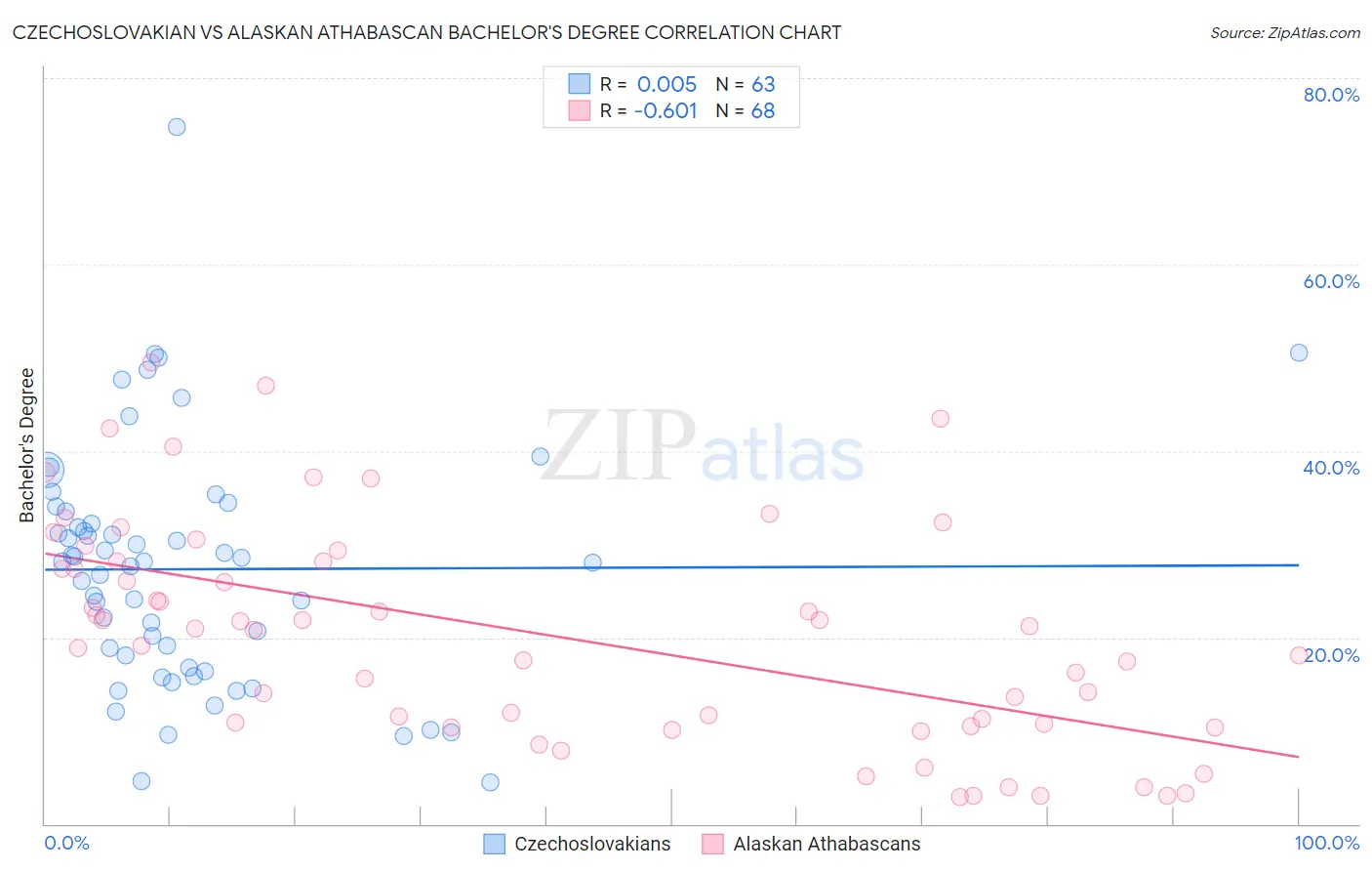 Czechoslovakian vs Alaskan Athabascan Bachelor's Degree