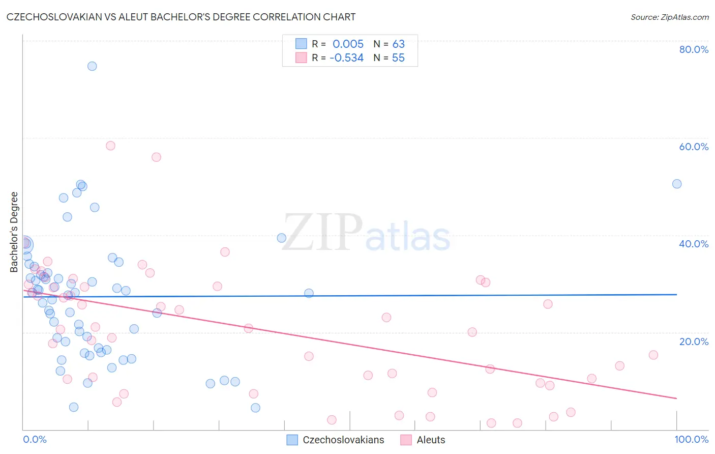 Czechoslovakian vs Aleut Bachelor's Degree