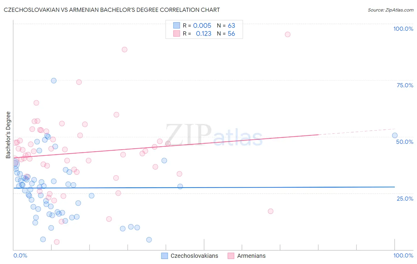 Czechoslovakian vs Armenian Bachelor's Degree
