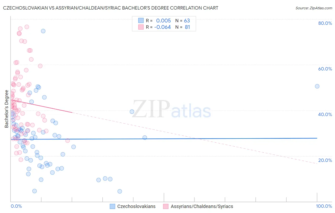 Czechoslovakian vs Assyrian/Chaldean/Syriac Bachelor's Degree