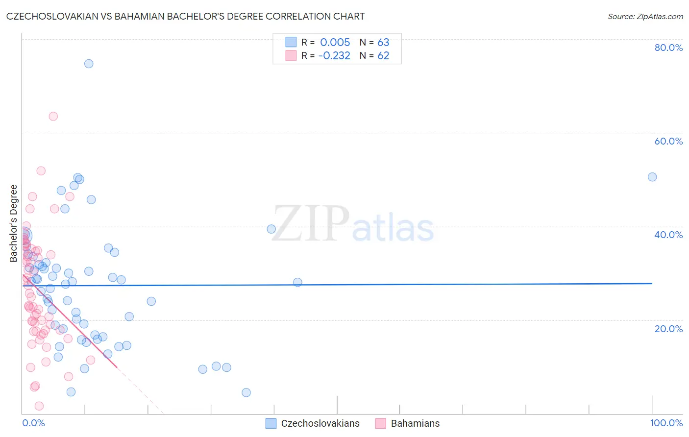 Czechoslovakian vs Bahamian Bachelor's Degree