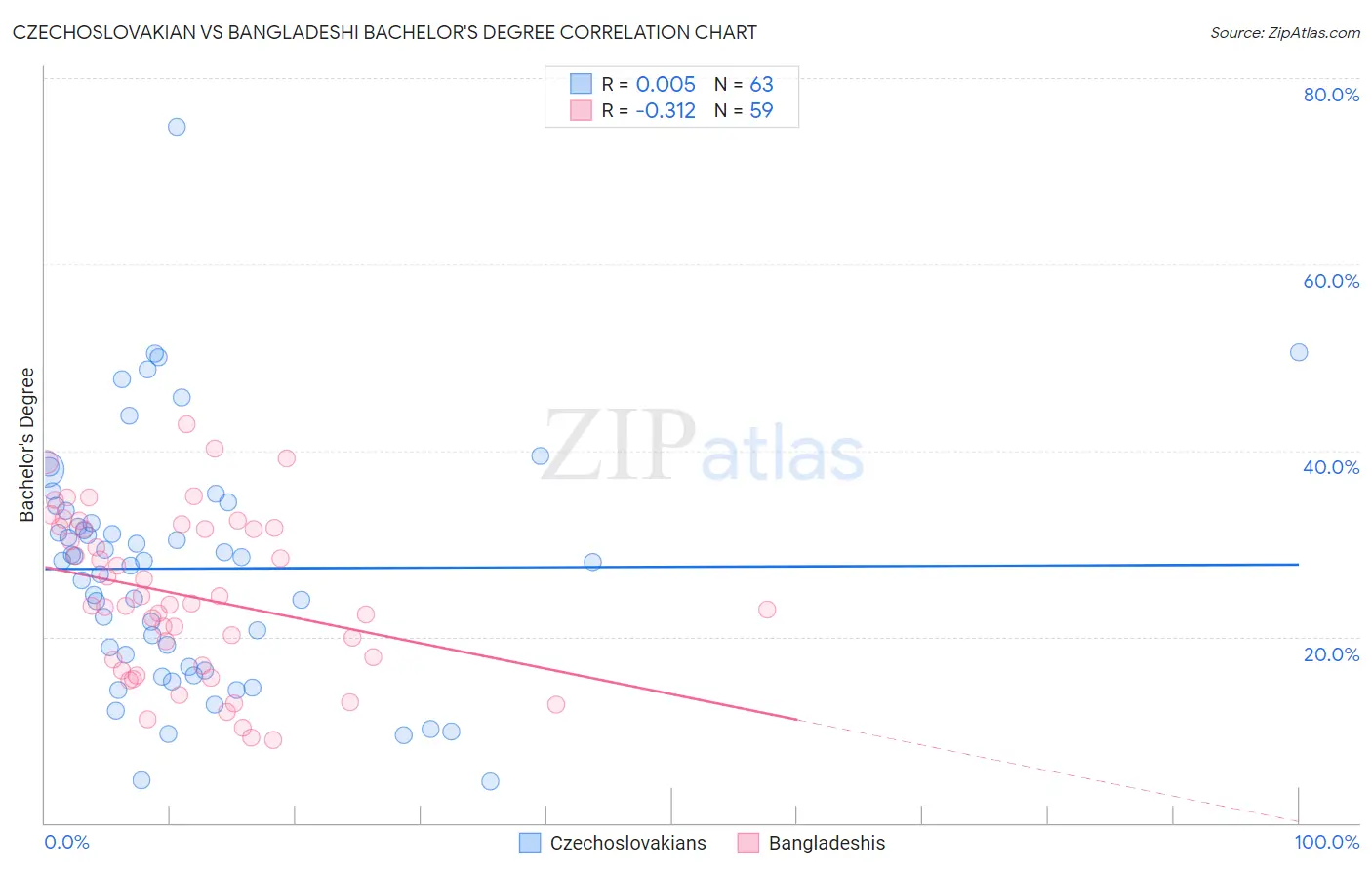 Czechoslovakian vs Bangladeshi Bachelor's Degree