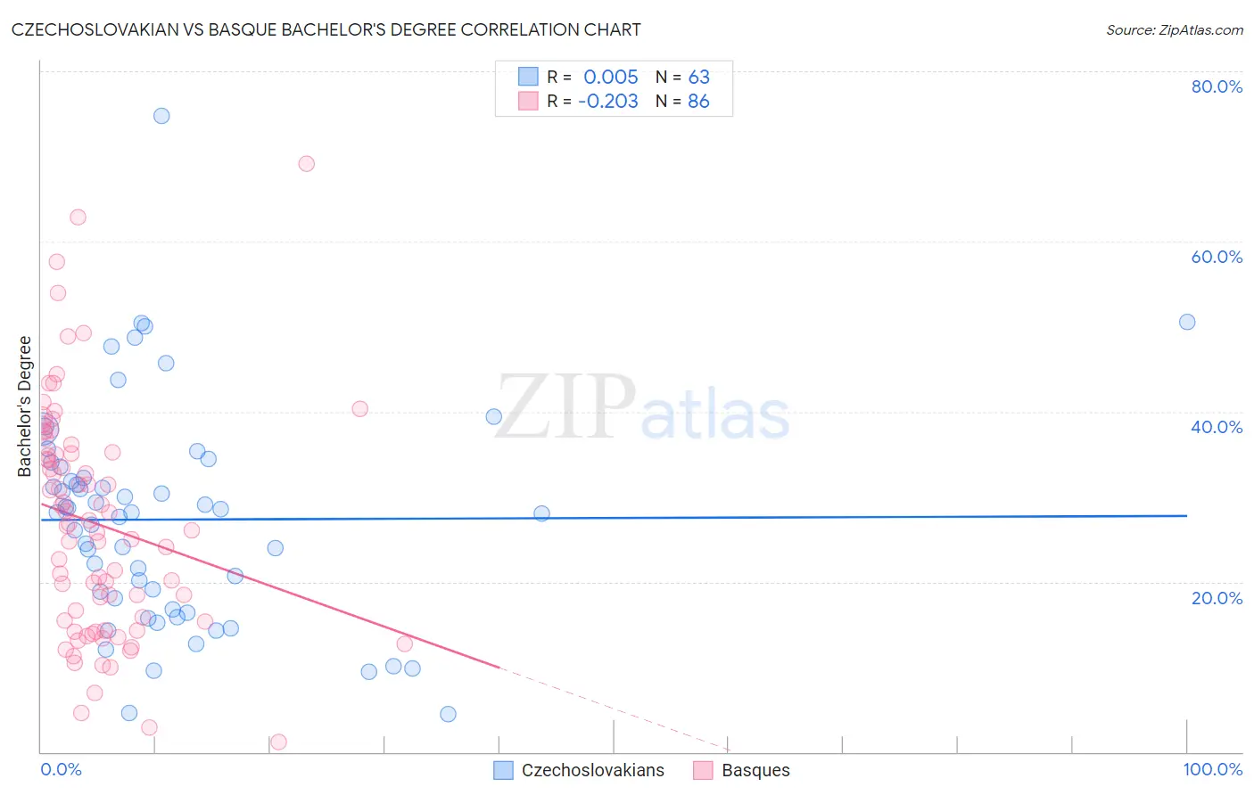 Czechoslovakian vs Basque Bachelor's Degree