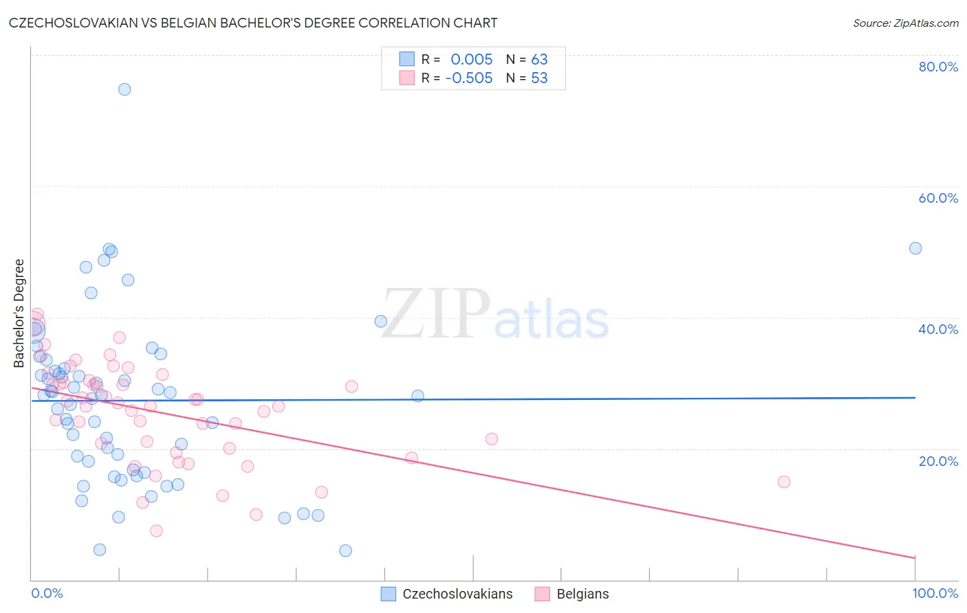 Czechoslovakian vs Belgian Bachelor's Degree