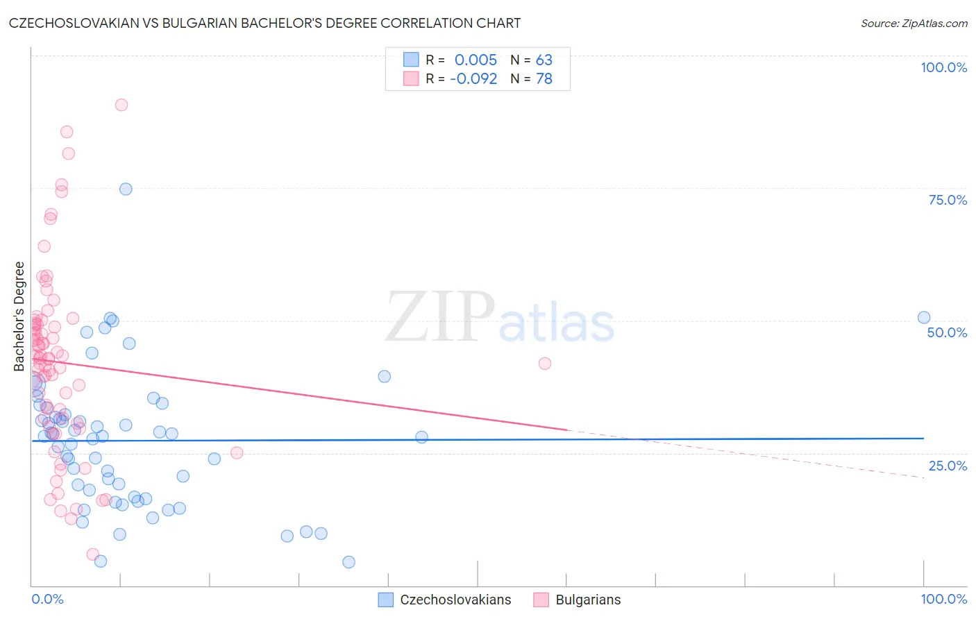 Czechoslovakian vs Bulgarian Bachelor's Degree