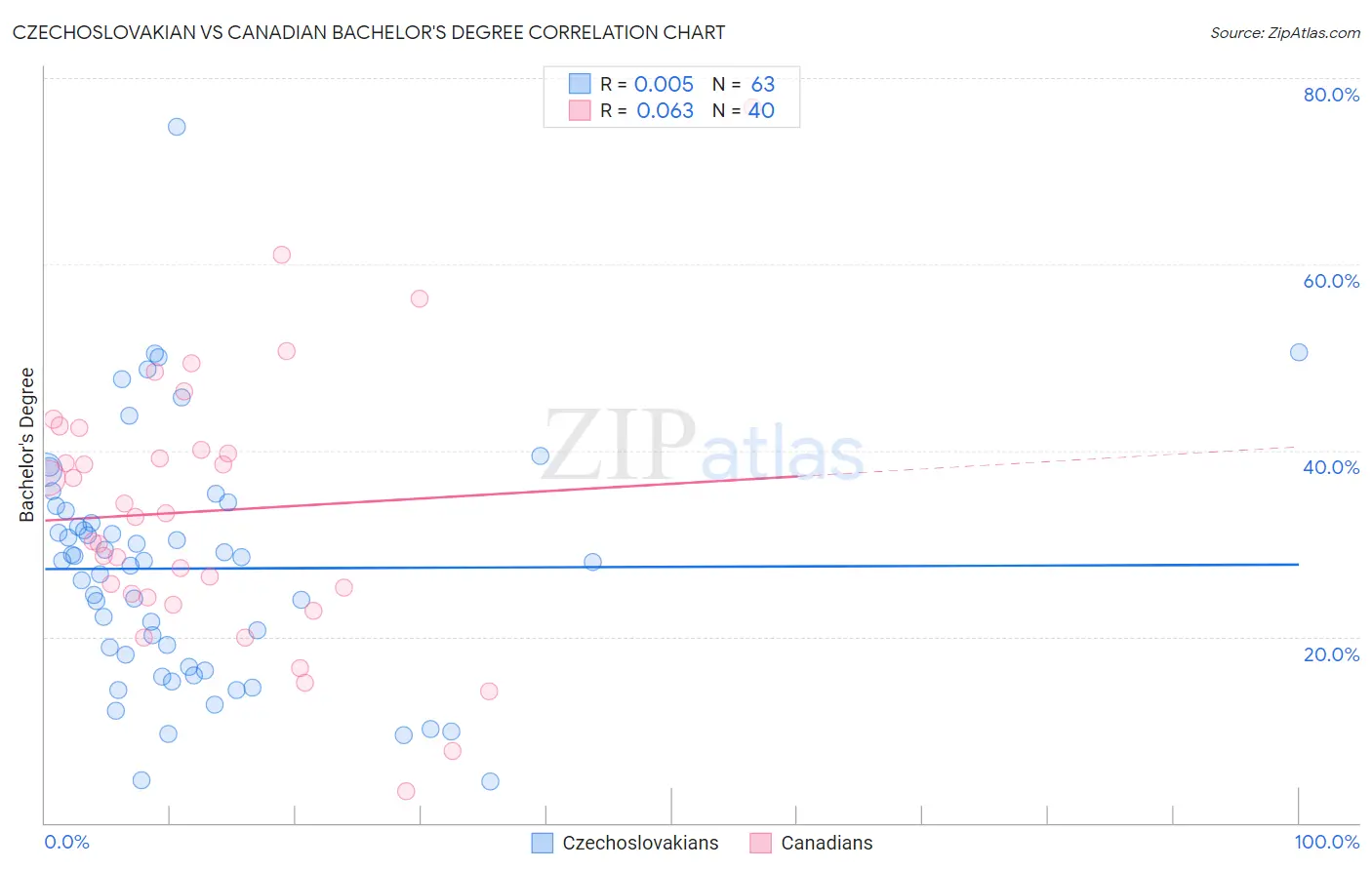 Czechoslovakian vs Canadian Bachelor's Degree