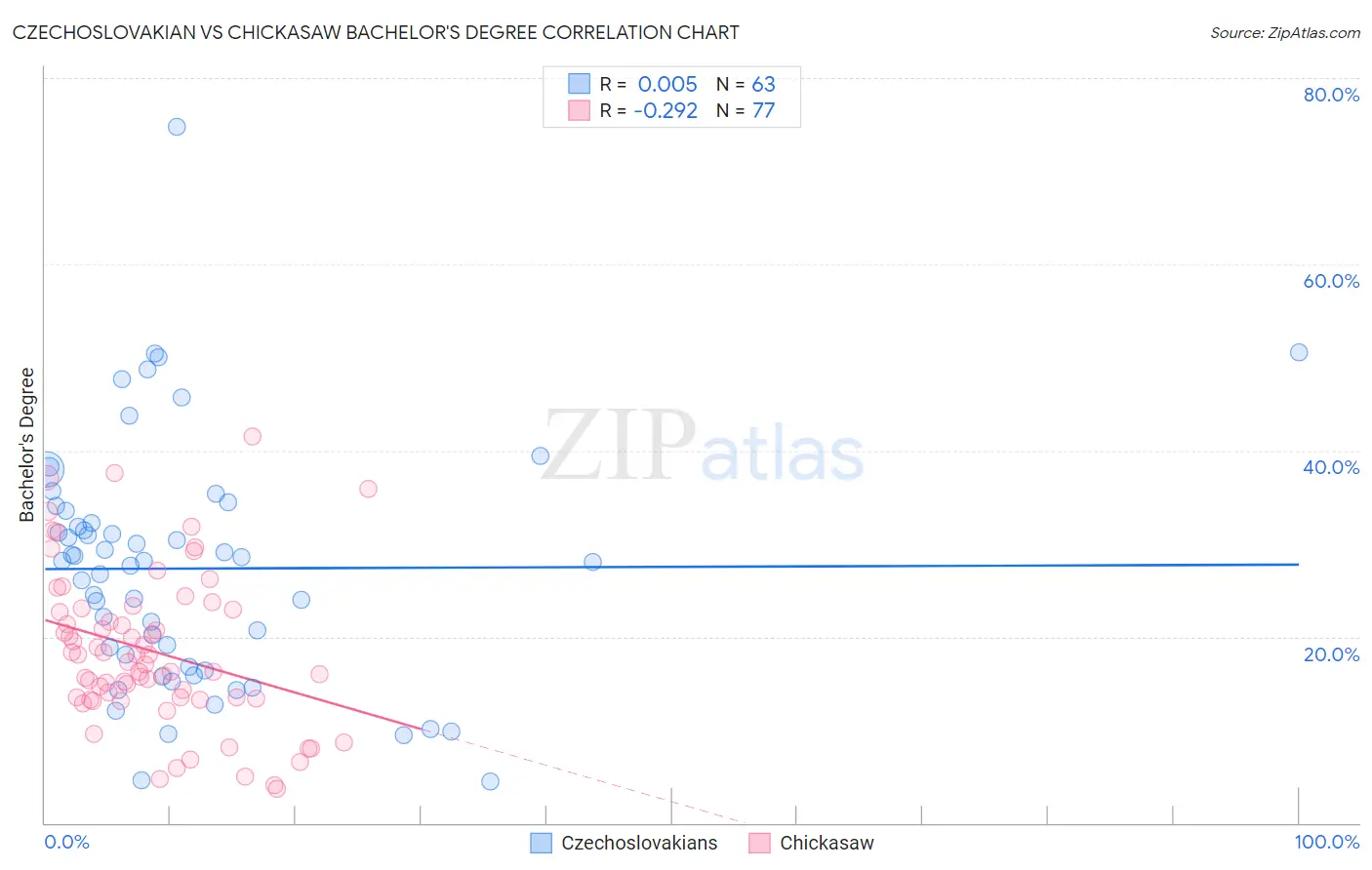 Czechoslovakian vs Chickasaw Bachelor's Degree