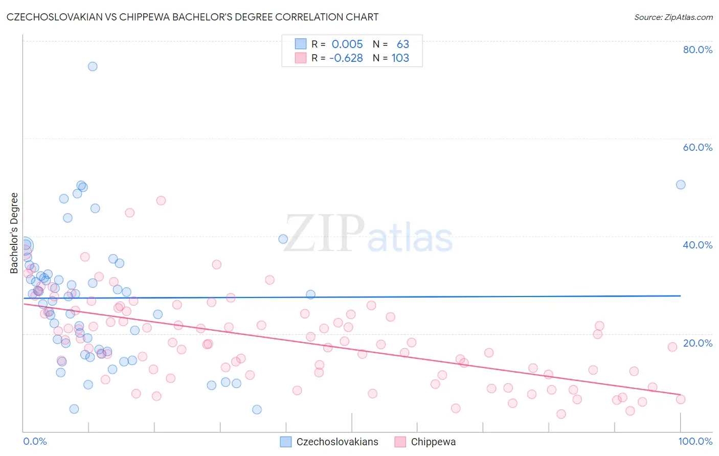 Czechoslovakian vs Chippewa Bachelor's Degree