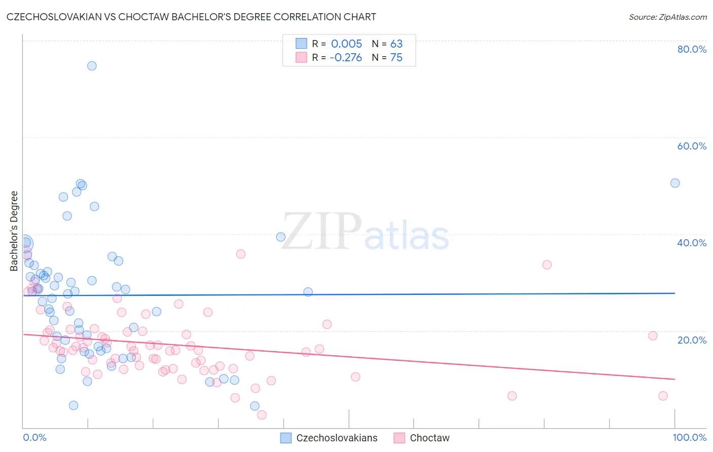 Czechoslovakian vs Choctaw Bachelor's Degree