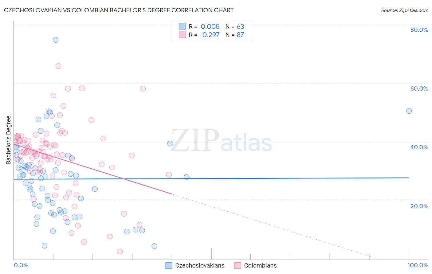 Czechoslovakian vs Colombian Bachelor's Degree