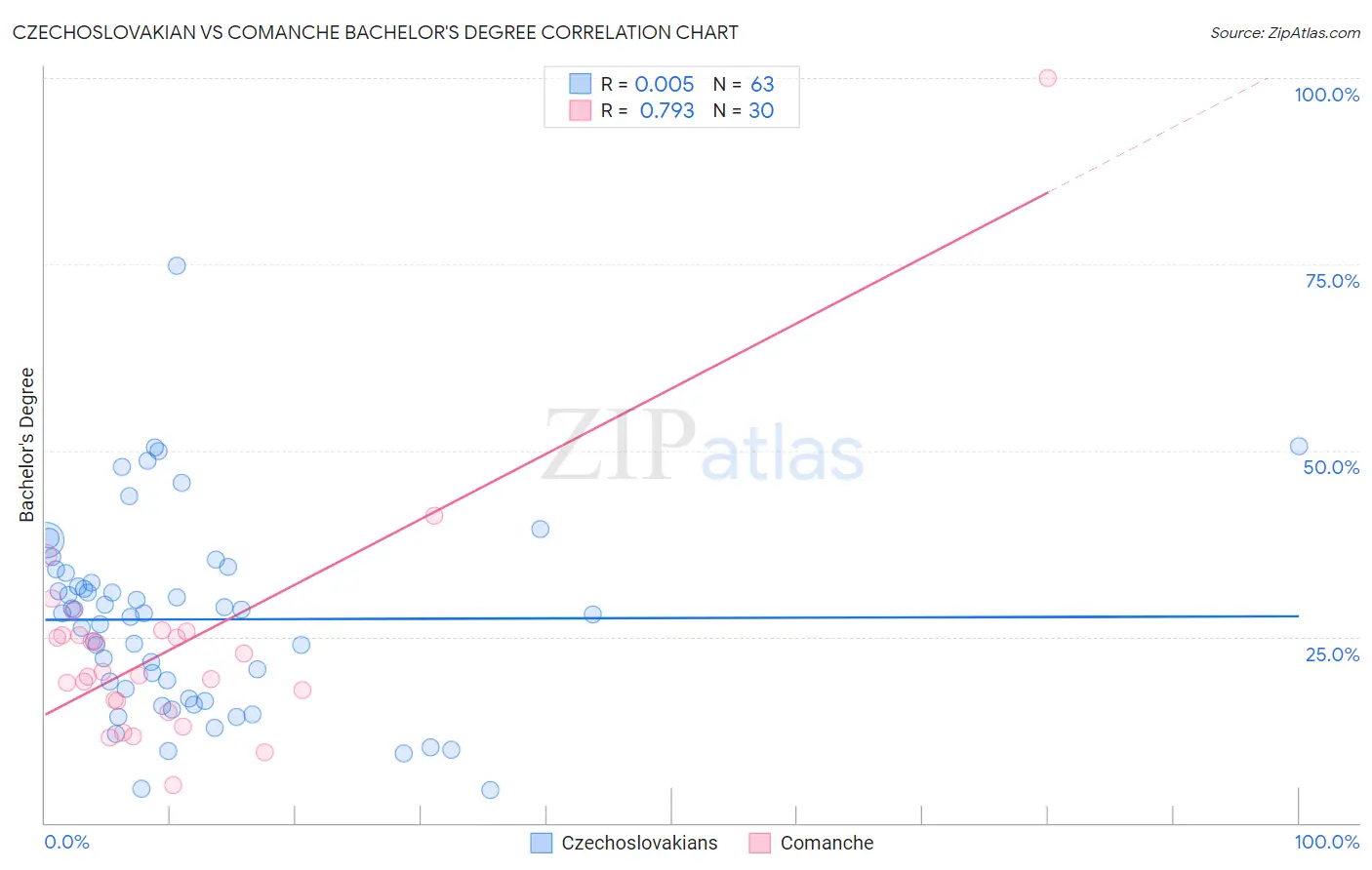 Czechoslovakian vs Comanche Bachelor's Degree