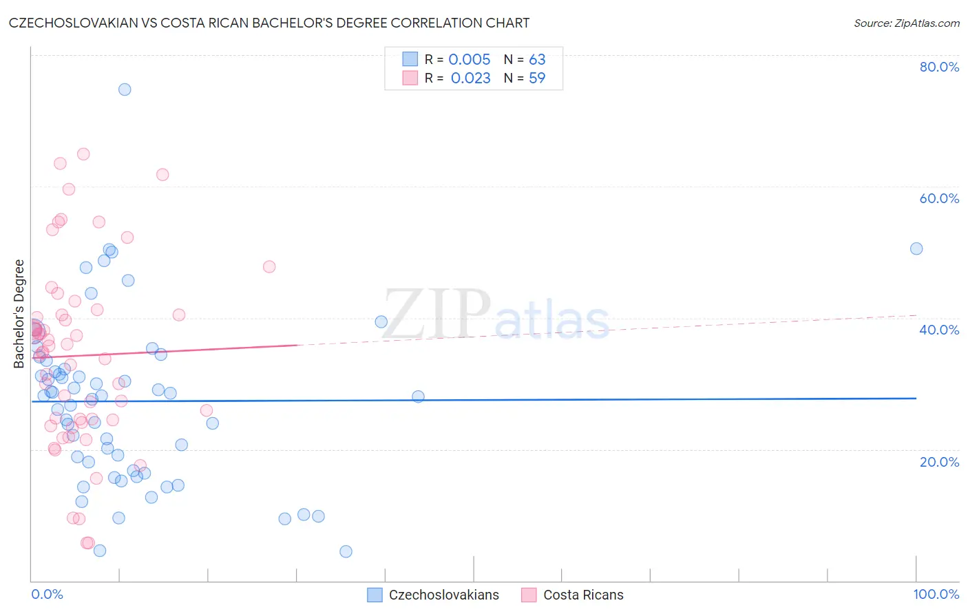 Czechoslovakian vs Costa Rican Bachelor's Degree