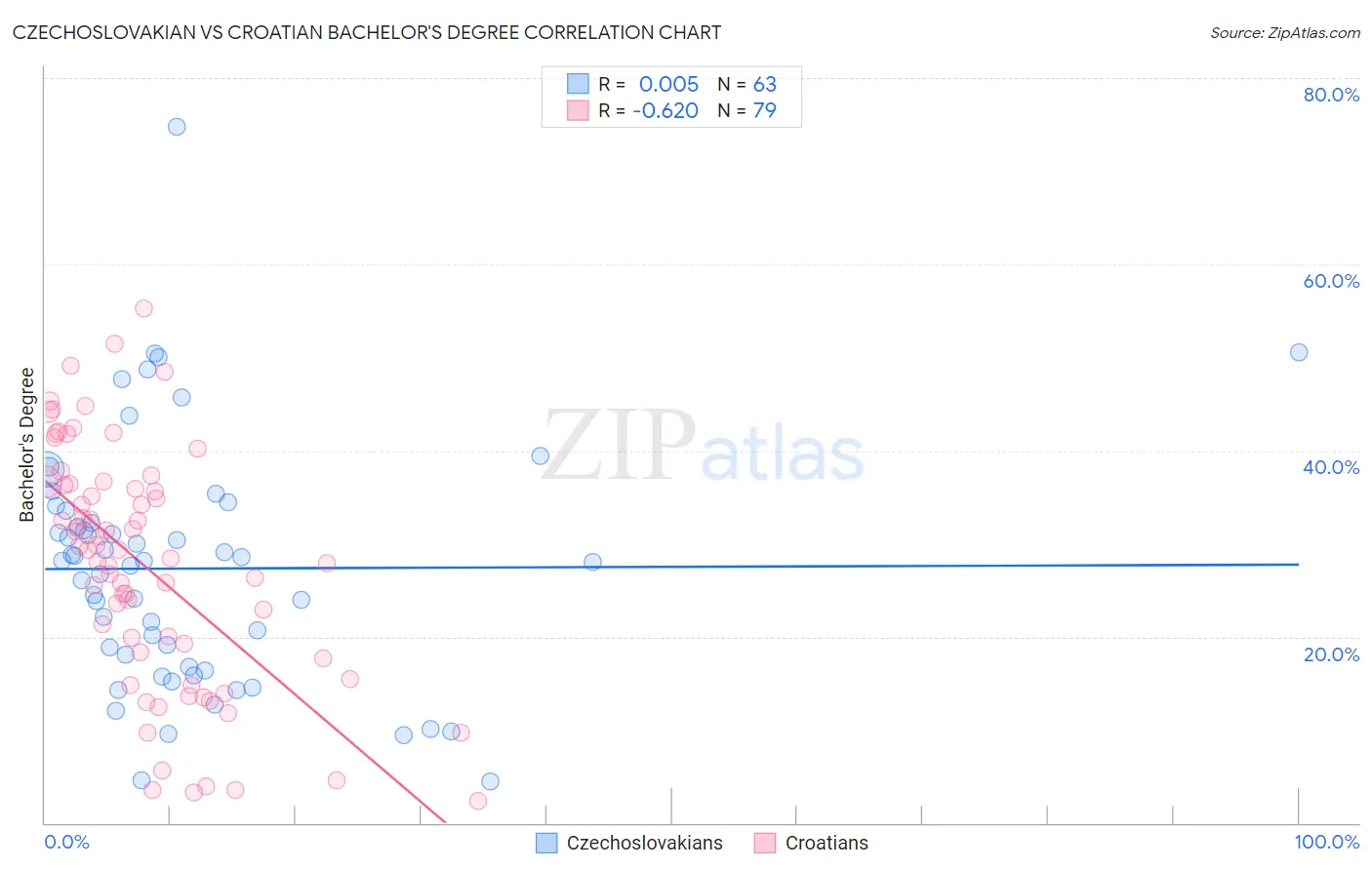 Czechoslovakian vs Croatian Bachelor's Degree