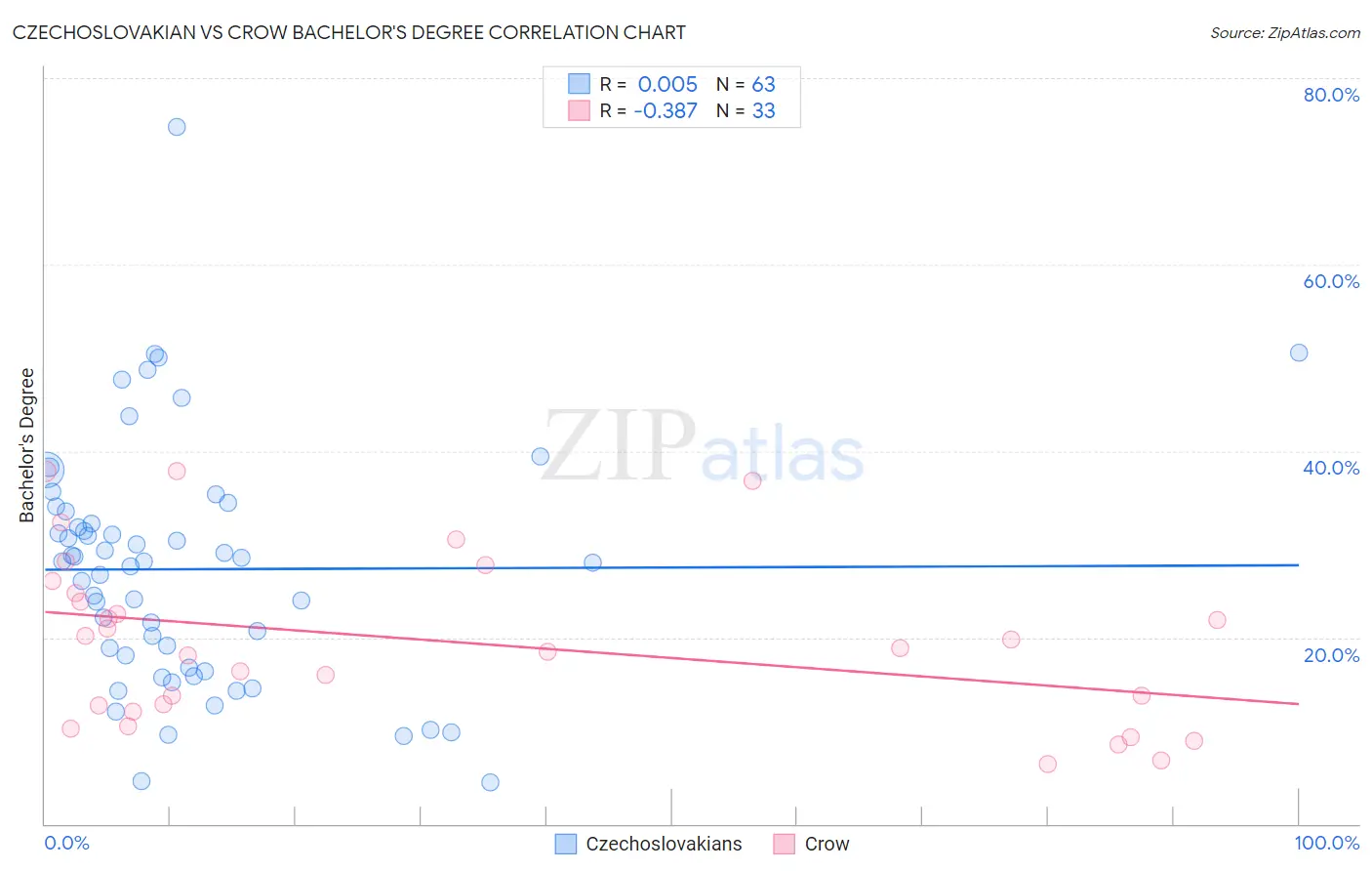 Czechoslovakian vs Crow Bachelor's Degree