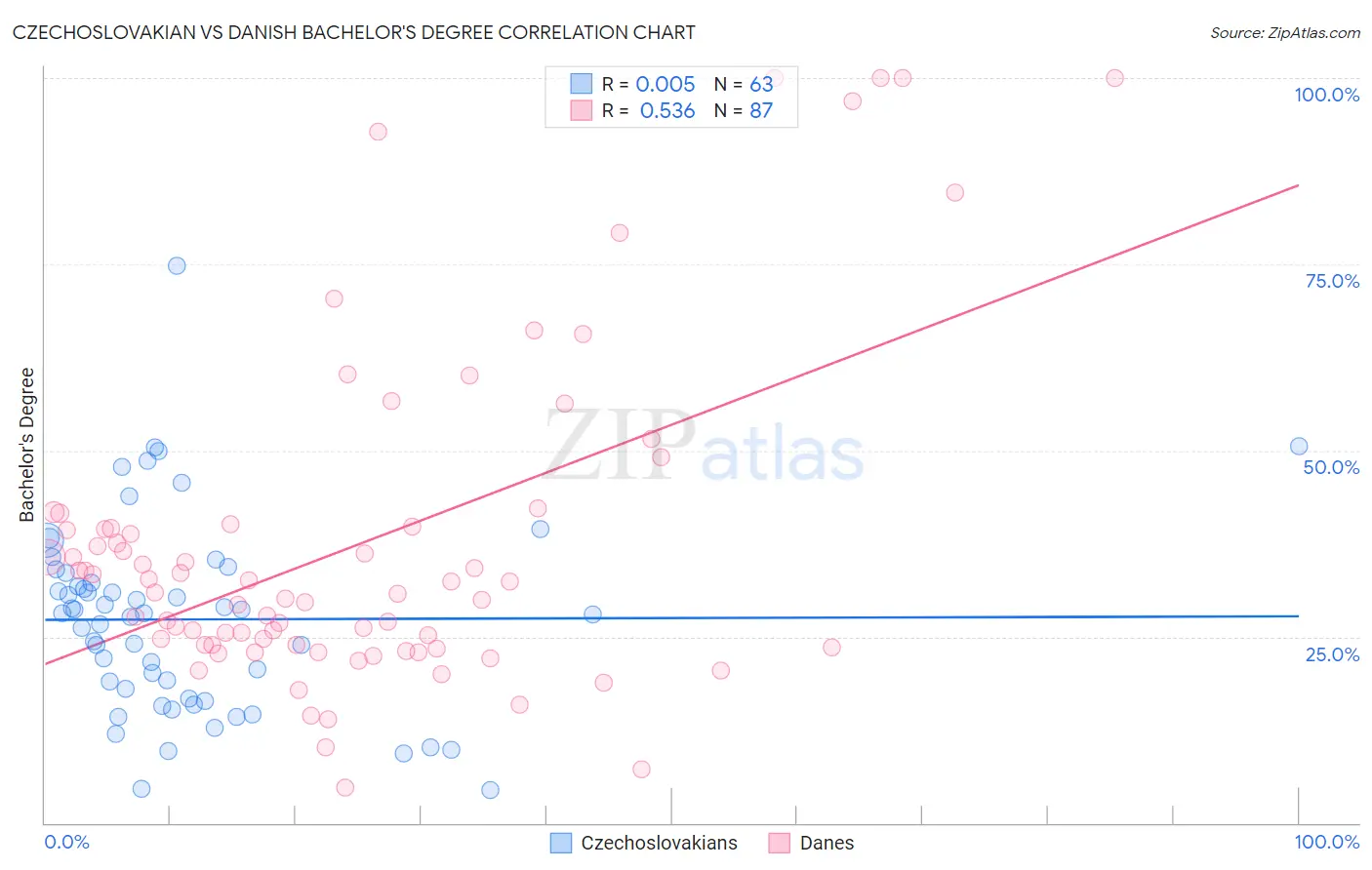 Czechoslovakian vs Danish Bachelor's Degree