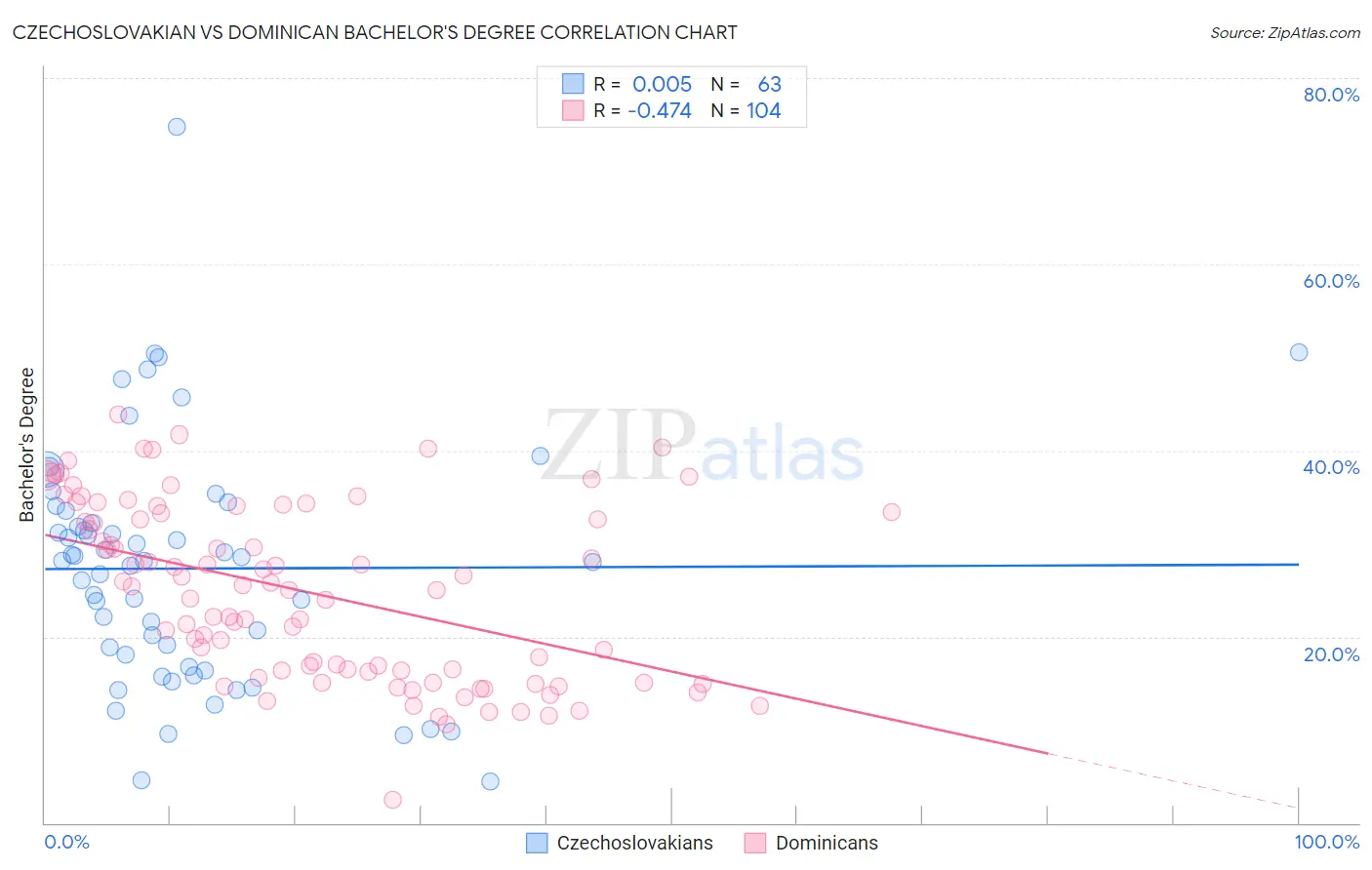 Czechoslovakian vs Dominican Bachelor's Degree