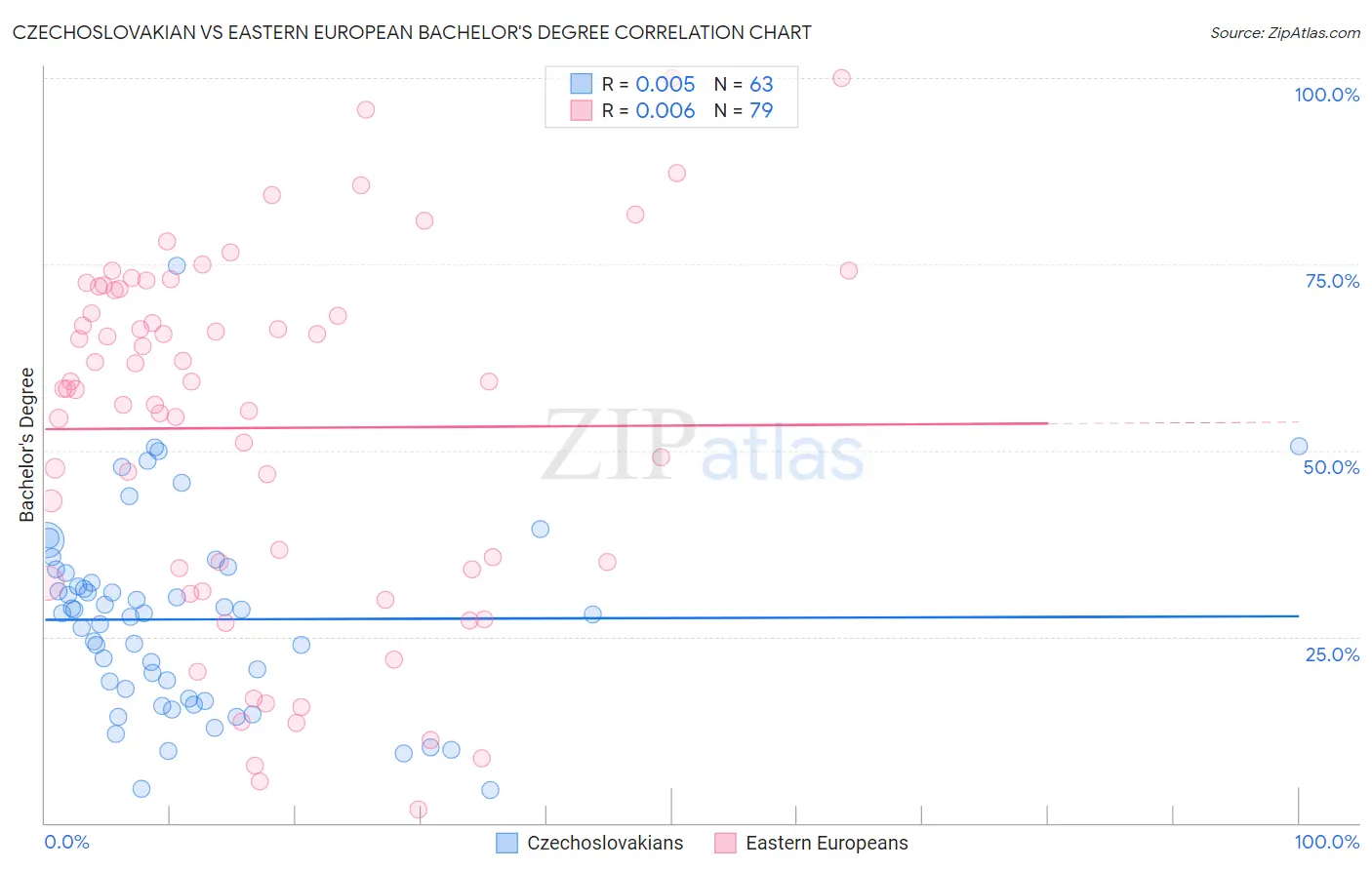Czechoslovakian vs Eastern European Bachelor's Degree
