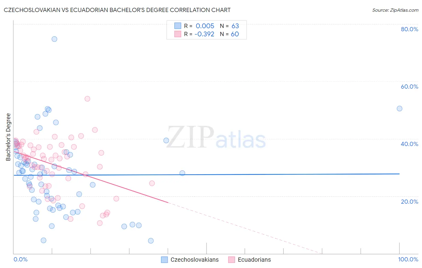 Czechoslovakian vs Ecuadorian Bachelor's Degree