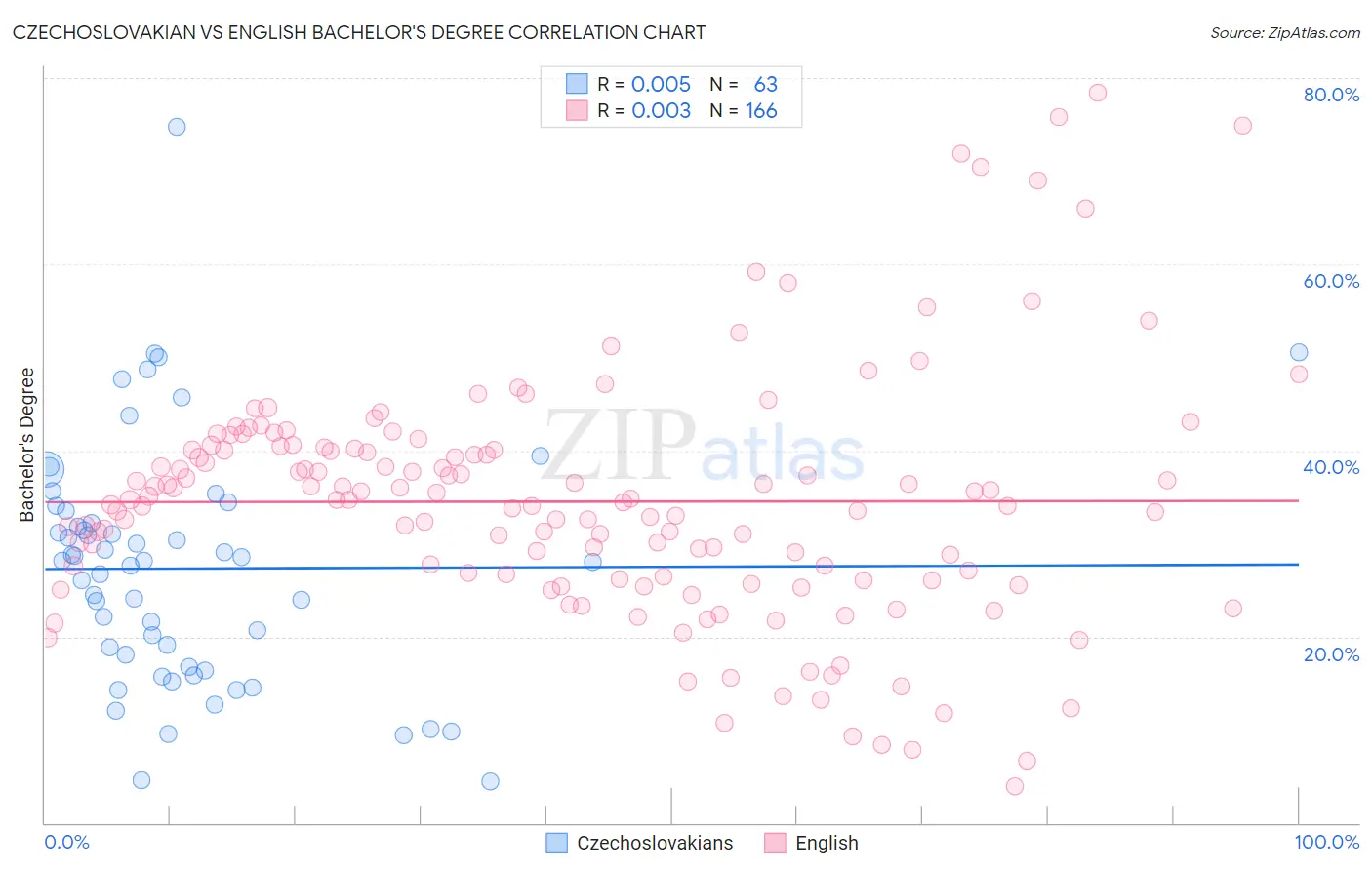 Czechoslovakian vs English Bachelor's Degree
