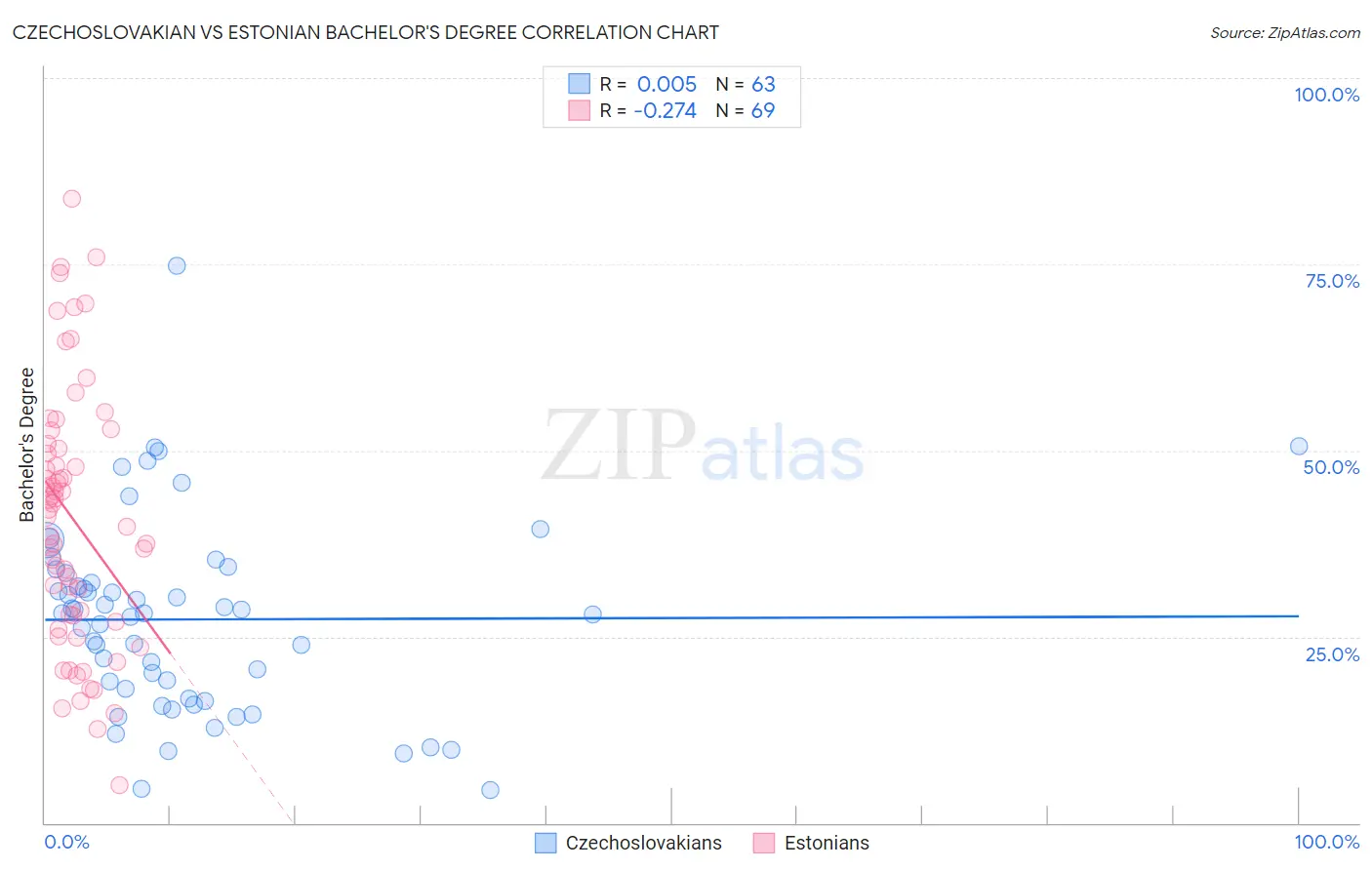Czechoslovakian vs Estonian Bachelor's Degree