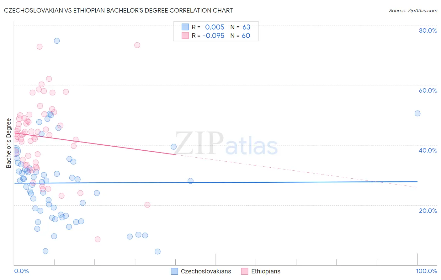 Czechoslovakian vs Ethiopian Bachelor's Degree